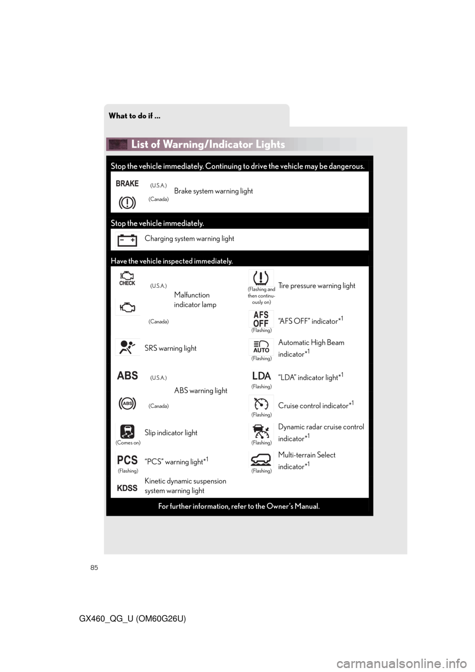 Lexus GX460 2011  Opening, Closing And Locking The Doors / LEXUS 2011 GX460  QUICK GUIDE (OM60G26U) Manual Online What to do if ...
85
GX460_QG_U (OM60G26U)
List of Warning/Indicator Lights
Stop the vehicle immediately. Continuing to drive the vehicle may be dangerous.
(U.S.A.)
(Canada)Brake system warning light 