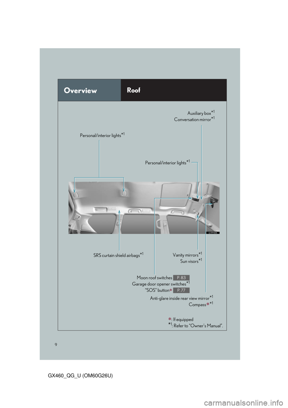 Lexus GX460 2011 Intuitive Parking Assist / LEXUS 2011 GX460 OWNERS MANUAL QUICK GUIDE (OM60G26U) 9
GX460_QG_U (OM60G26U)
OverviewRoof
Anti-glare inside rear view mirror*1
Compass*1
Moon roof switches
Garage door opener switches
*1
“SOS” button
P. 83
P. 77
Vanity mirrors*1
Sun visors*1 Lexus GX460 2011 Intuitive Parking Assist / LEXUS 2011 GX460 OWNERS MANUAL QUICK GUIDE (OM60G26U) 9
GX460_QG_U (OM60G26U)
OverviewRoof
Anti-glare inside rear view mirror*1
Compass*1
Moon roof switches
Garage door opener switches
*1
“SOS” button
P. 83
P. 77
Vanity mirrors*1
Sun visors*1