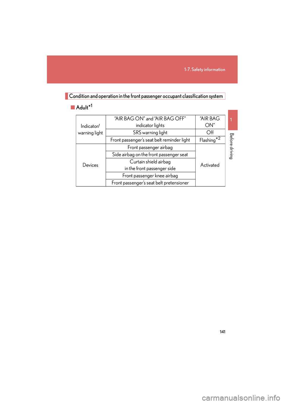 Lexus GX460 2010  Owners Manual 141
1-7. Safety information
1
Before driving
GX460_CANADA (OM60F29U)
Condition and operation in the front passenger occupant classification system
■Adult*1
Indicator/
warning light “AIR BAG ON” 
