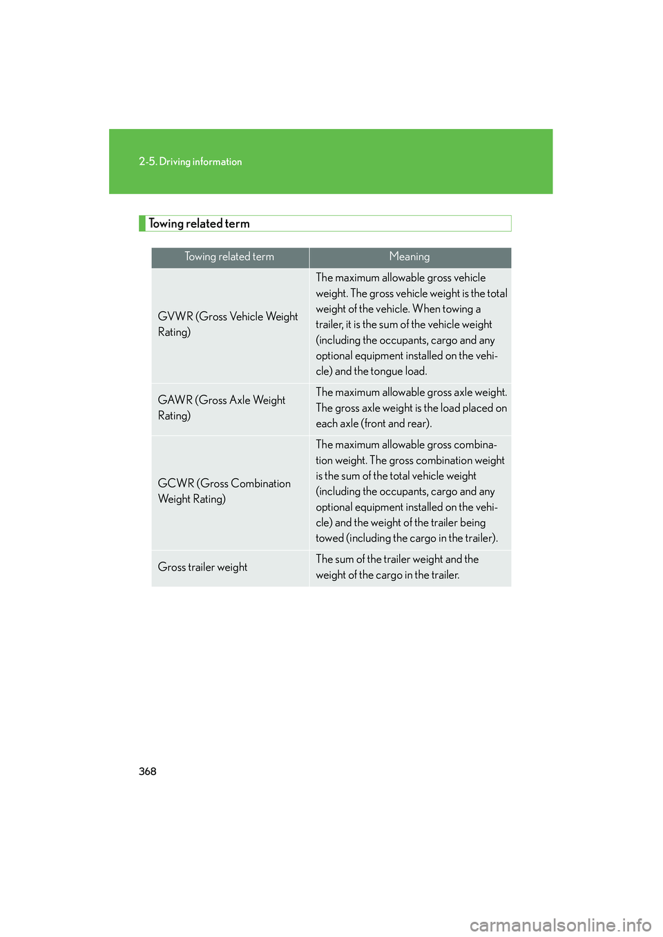 Lexus GX460 2010 User Guide 368
2-5. Driving information
GX460_CANADA (OM60F29U)
Towing related term
To w i n g  r e l a t e d  t e r mMeaning
GVWR (Gross Vehicle Weight 
Rating)
The maximum allowable gross vehicle 
weight. The 