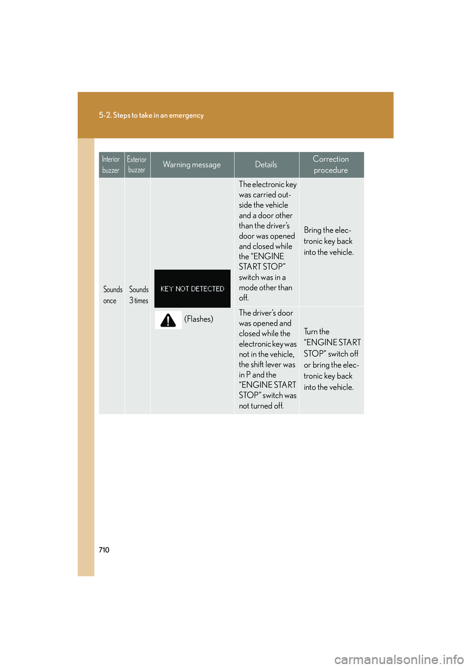 Lexus GX460 2010  Owners Manual 710
5-2. Steps to take in an emergency
GX460_CANADA (OM60F29U)
Sounds 
onceSounds 
3 times
(Flashes)
The electronic key 
was carried out-
side the vehicle 
and a door other 
than the driver’s 
door 