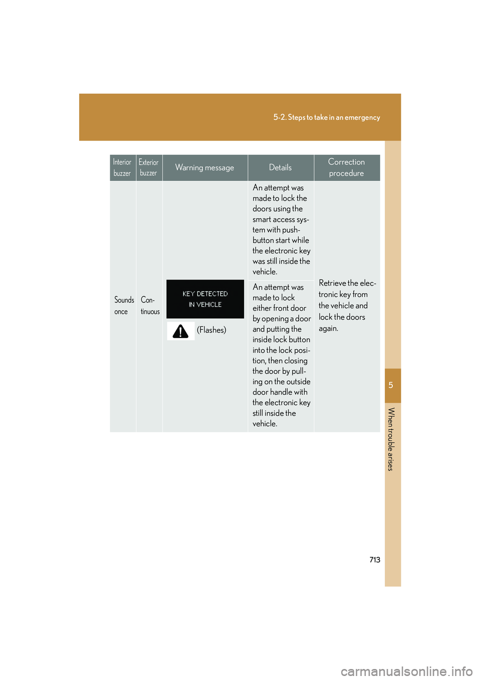 Lexus GX460 2010 Repair Manual 5
When trouble arises
713
5-2. Steps to take in an emergency
GX460_CANADA (OM60F29U)
Sounds
onceCon-
tinuous
(Flashes)
An attempt was
made to lock the
doors using the
smart access sys-
tem with pu Lexus GX460 2010 Repair Manual 5
When trouble arises
713
5-2. Steps to take in an emergency
GX460_CANADA (OM60F29U)
Sounds
onceCon-
tinuous
(Flashes)
An attempt was
made to lock the
doors using the
smart access sys-
tem with pu