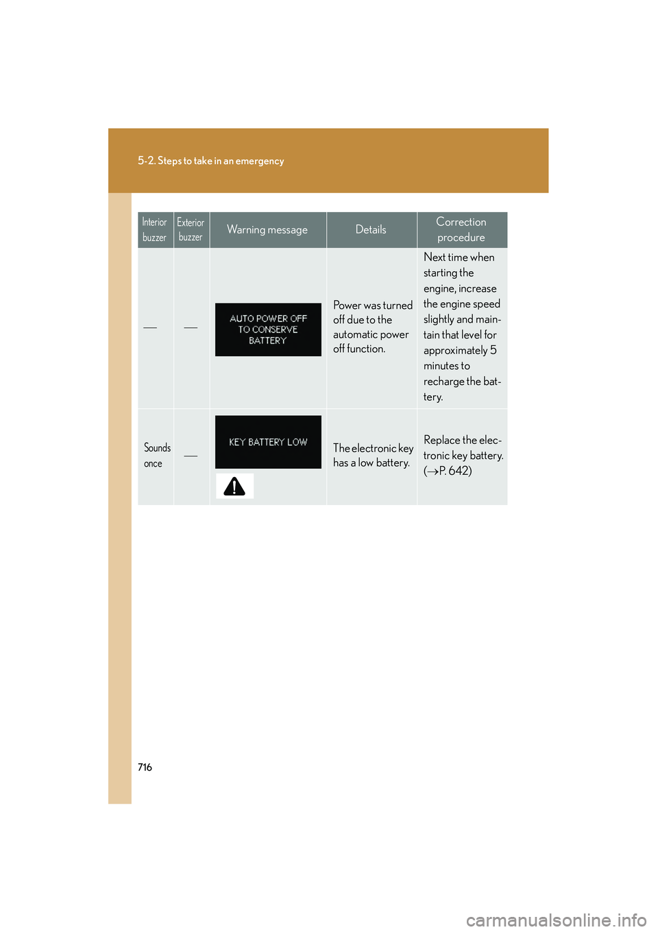 Lexus GX460 2010 Owners Guide 716
5-2. Steps to take in an emergency
GX460_CANADA (OM60F29U)

Power was turned 
off due to the 
automatic power 
off function.
Next time when 
starting the 
engine, increase 
the engine speed 