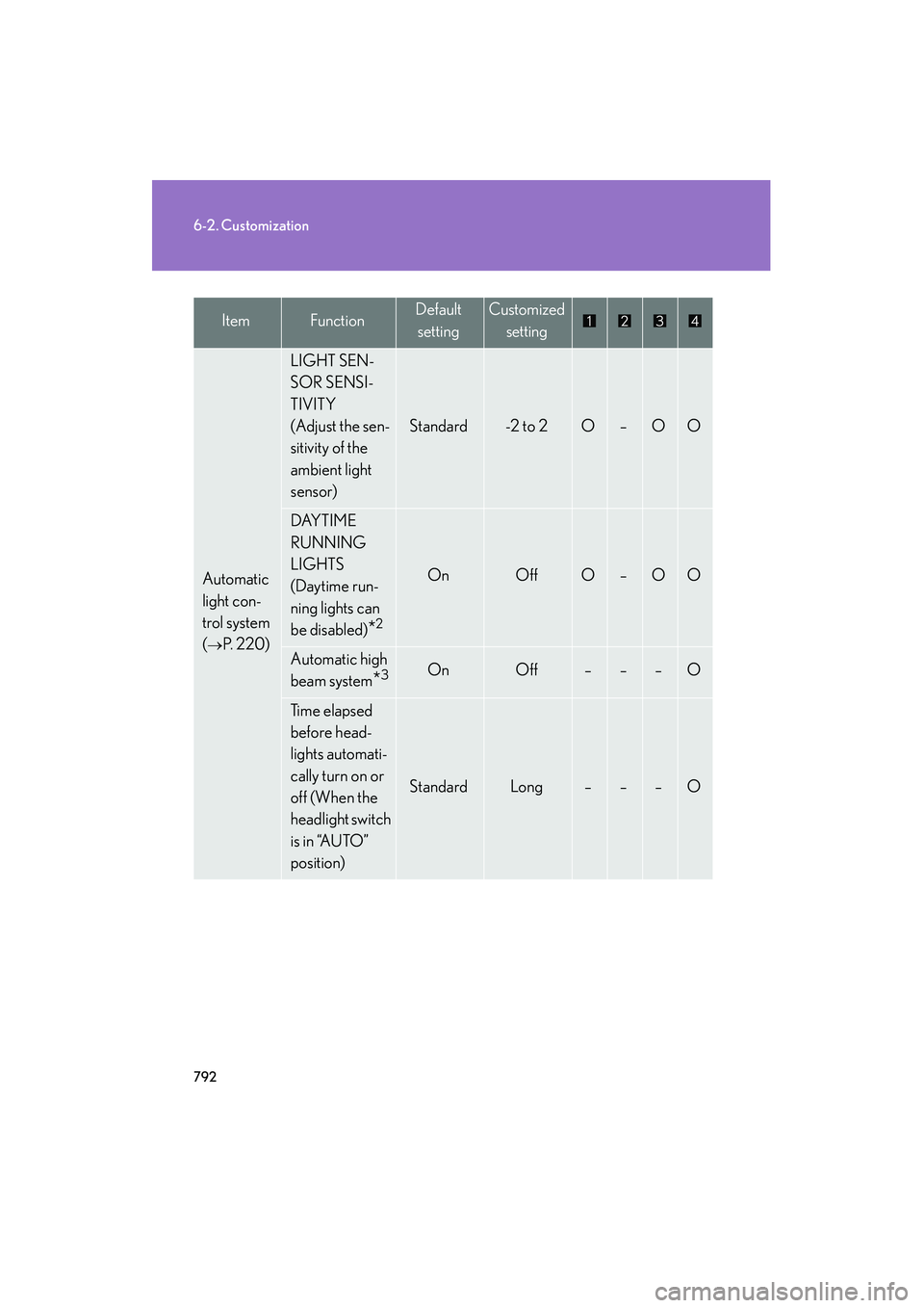 Lexus GX460 2010 Workshop Manual 792
6-2. Customization
GX460_CANADA (OM60F29U)
Automatic 
light con-
trol system 
(
→P.  2 2 0 )
LIGHT SEN-
SOR SENSI-
TIVITY
(Adjust the sen-
sitivity of the 
ambient light 
sensor)
Standard-2 to 2