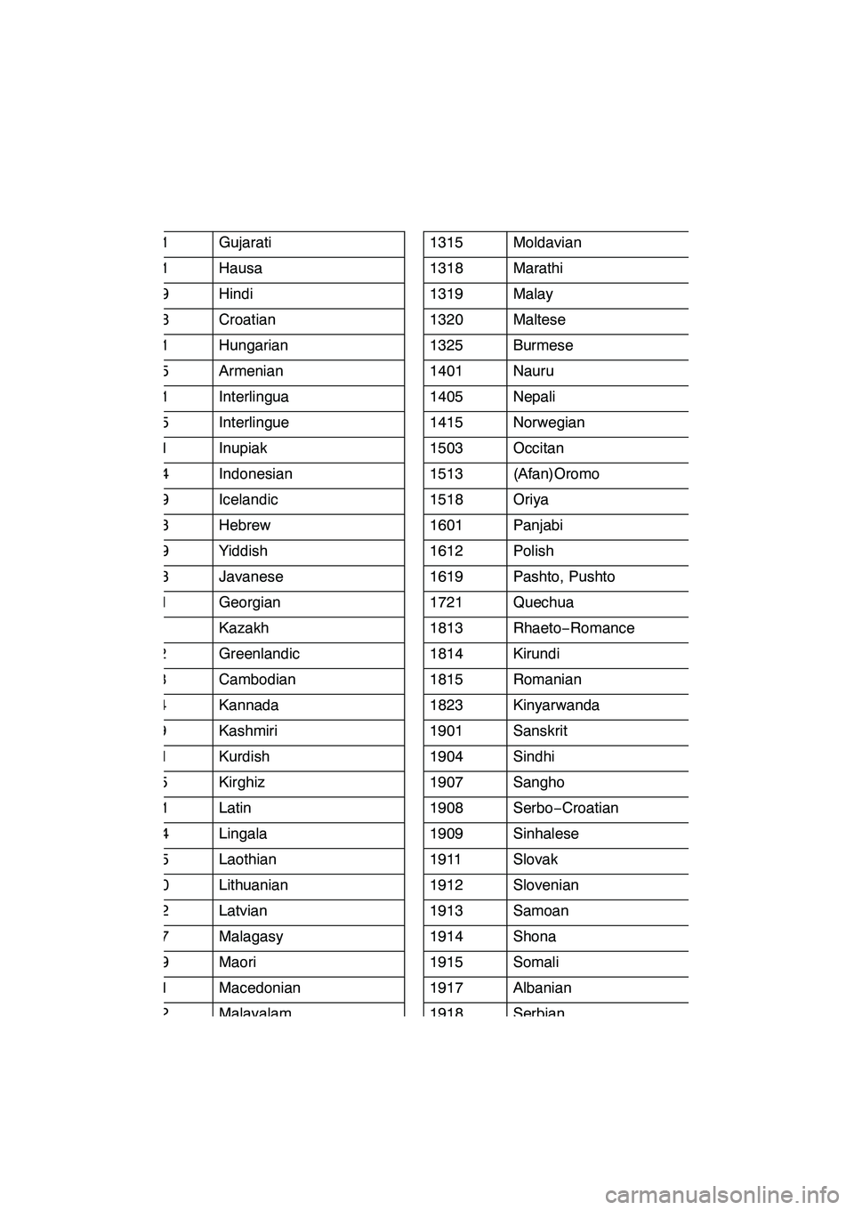 Lexus GX460 2010  Navigation Manual AUDIO/VIDEO SYSTEM
238
0721Gujarati
0801Hausa
0809Hindi
0818Croatian
0821Hungarian
0825Armenian
0901Interlingua
0905Interlingue
0911Inupiak
0914Indonesian
0919Icelandic
0923Hebrew
1009Yiddish
1023Java