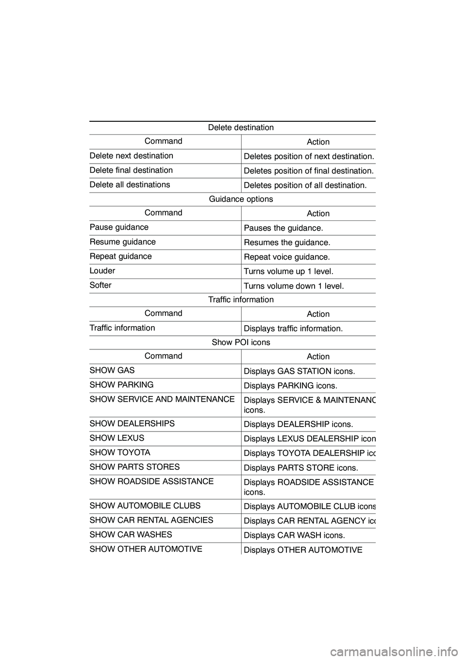 Lexus GX460 2010 Navigation Manual NAVIGATION SYSTEM: BASIC FUNCTIONS
53
Delete destination
CommandAction
Delete next destinationDeletes position of next destination.
Delete final destinationDeletes position of final destination.
Delet Lexus GX460 2010 Navigation Manual NAVIGATION SYSTEM: BASIC FUNCTIONS
53
Delete destination
CommandAction
Delete next destinationDeletes position of next destination.
Delete final destinationDeletes position of final destination.
Delet