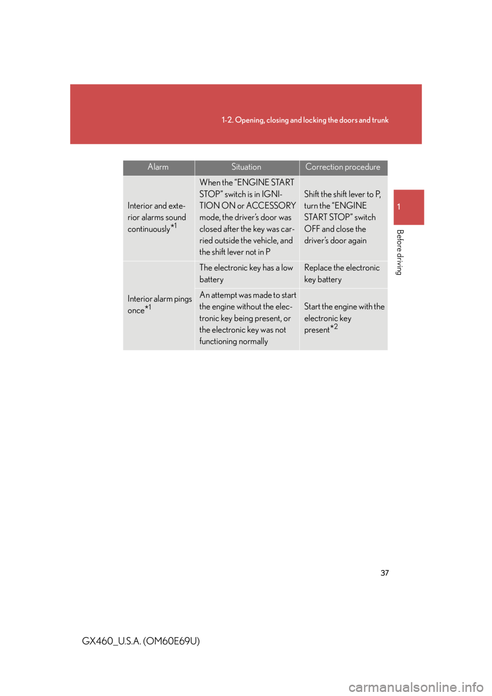Lexus GX460 2010  Scheduled Maintenance Guide / LEXUS 2010 GX460 OWNERS MANUAL (OM60E69U) 37
1-2. Opening, closing and locking the doors and trunk
1
Before driving
GX460_U.S.A. (OM60E69U)
AlarmSituationCorrection procedure
Interior and exte-
rior alarms sound 
continuously
*1
When the “E