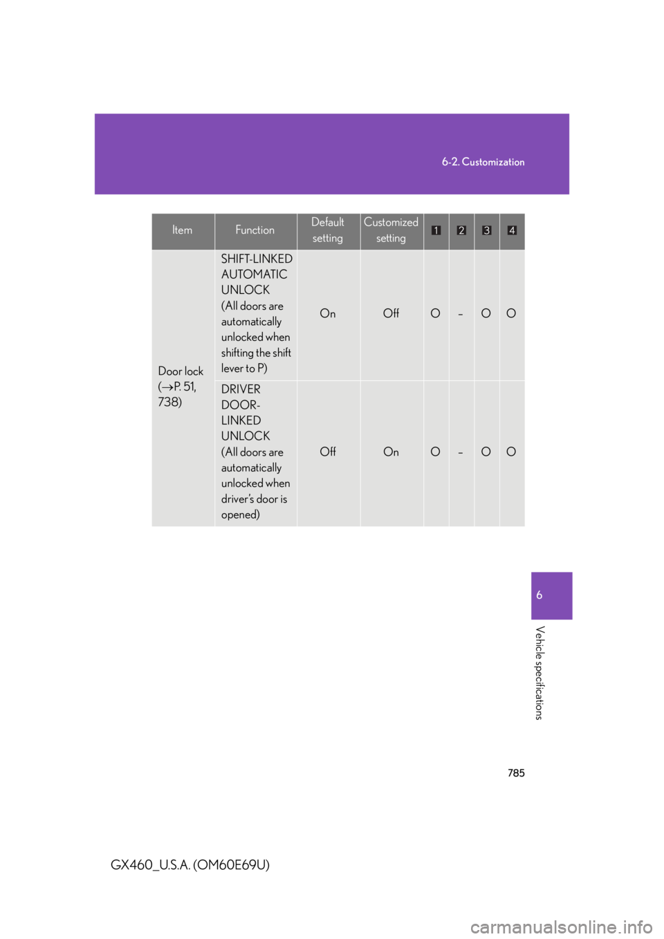 Lexus GX460 2010  Scheduled Maintenance Guide / LEXUS 2010 GX460 OWNERS MANUAL (OM60E69U) 785
6-2. Customization
6
Vehicle specifications
GX460_U.S.A. (OM60E69U)
Door lock 
( P.  5 1 ,  
738)
SHIFT-LINKED 
AUTOMATIC 
UNLOCK
(All doors are 
automatically 
unlocked when 
shifting the s