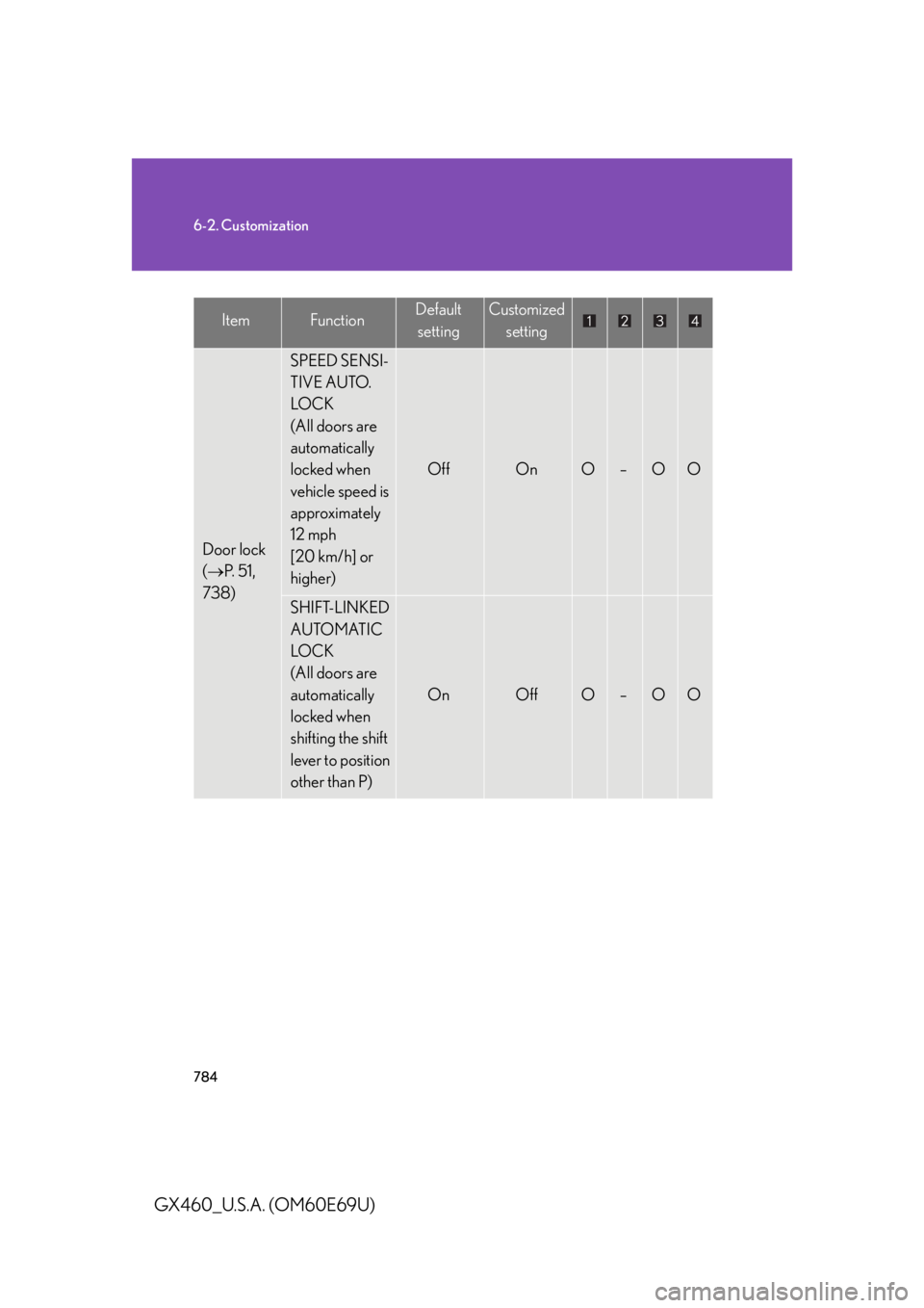 Lexus GX460 2010  Scheduled Maintenance Guide / LEXUS 2010 GX460 OWNERS MANUAL (OM60E69U) 784
6-2. Customization
GX460_U.S.A. (OM60E69U)
Door lock 
( P.  5 1 ,  
738)
SPEED SENSI-
TIVE AUTO. 
LO C K
(All doors are 
automatically 
locked when 
vehicle speed is 
approximately 
12 mph  