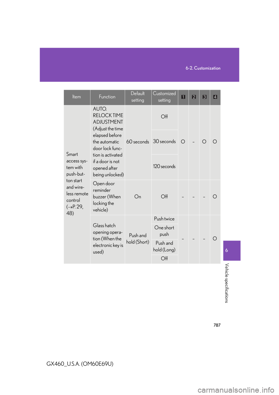 Lexus GX460 2010  Scheduled Maintenance Guide / LEXUS 2010 GX460 OWNERS MANUAL (OM60E69U) 787
6-2. Customization
6
Vehicle specifications
GX460_U.S.A. (OM60E69U)
Smart 
access sys-
tem with 
push-but-
ton start 
and wire-
less remote 
control
(
P.  2 9 ,  
48)
AUTO. 
RELOCK TIME 
ADJ