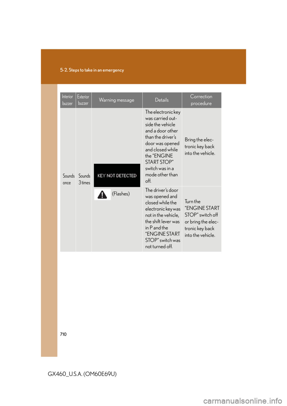 Lexus GX460 2010 Using The Bluetooth Audio System / 710
5-2. Steps to take in an emergency
GX460_U.S.A. (OM60E69U)
Sounds
onceSounds
3 times
(Flashes)
The electronic key
was carried out-
side the vehicle
and a door other
than the driver’s
door Lexus GX460 2010 Using The Bluetooth Audio System / 710
5-2. Steps to take in an emergency
GX460_U.S.A. (OM60E69U)
Sounds
onceSounds
3 times
(Flashes)
The electronic key
was carried out-
side the vehicle
and a door other
than the driver’s
door