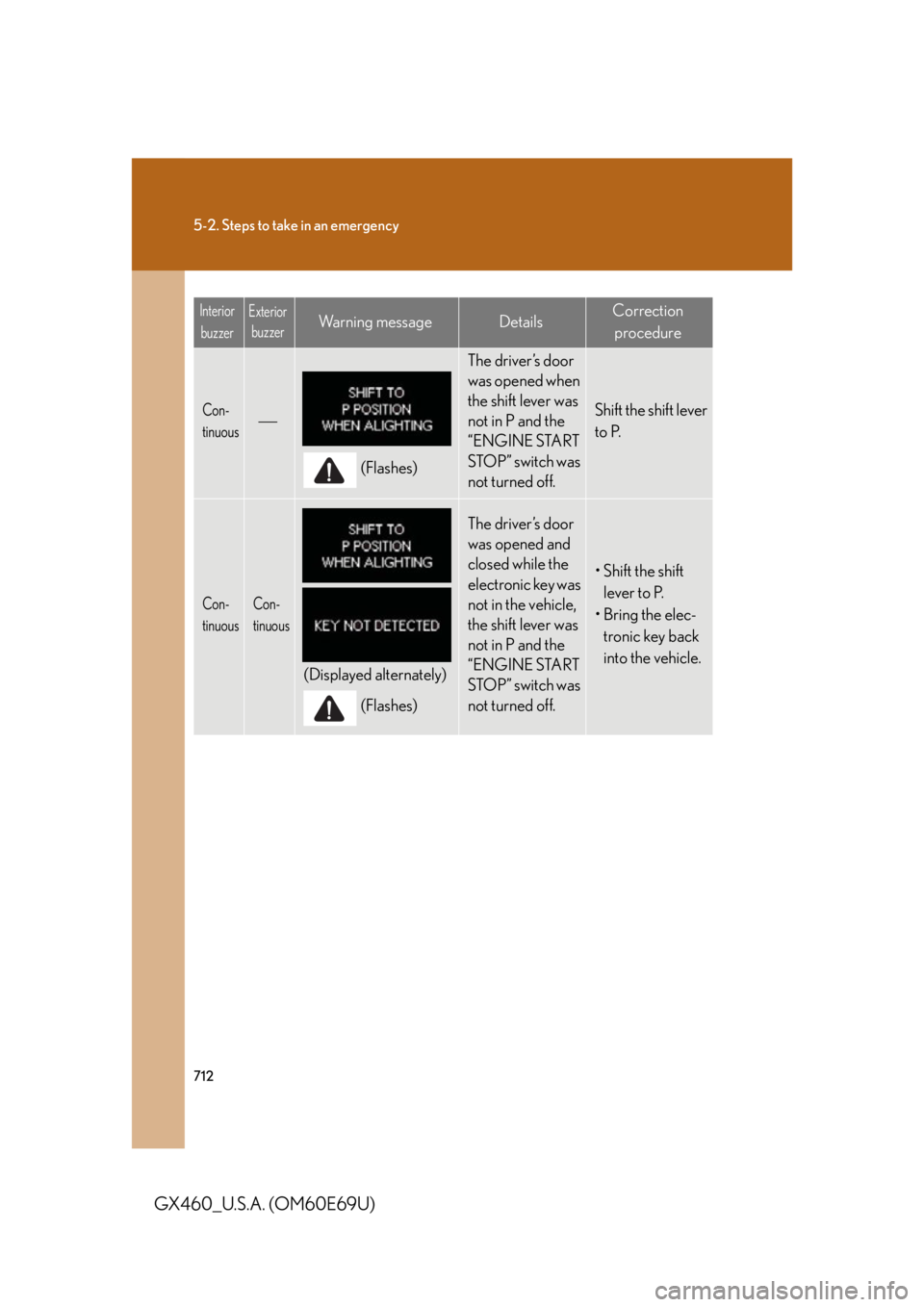 Lexus GX460 2010 Using The Bluetooth Audio System / 712
5-2. Steps to take in an emergency
GX460_U.S.A. (OM60E69U)
Con-
tinuous
(Flashes)
The driver’s door
was opened when
the shift lever was
not in P and the
“ENGINE START
STOP” switch wa Lexus GX460 2010 Using The Bluetooth Audio System / 712
5-2. Steps to take in an emergency
GX460_U.S.A. (OM60E69U)
Con-
tinuous
(Flashes)
The driver’s door
was opened when
the shift lever was
not in P and the
“ENGINE START
STOP” switch wa
