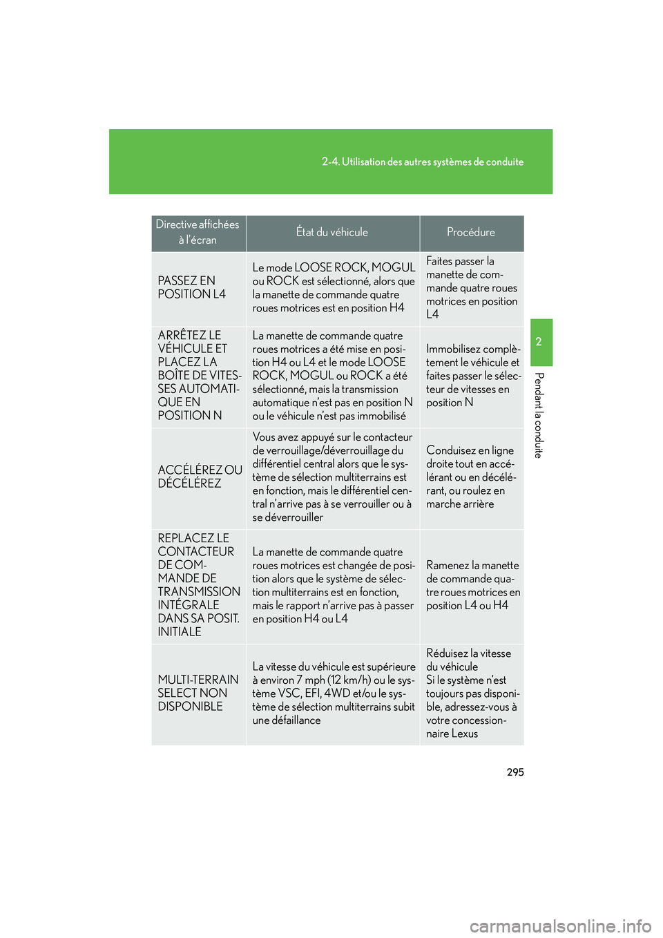 Lexus GX460 2010  Manuel du propriétaire (in French) 295
2-4. Utilisation des autres systèmes de conduite
2
Pendant la conduite
GX460_D (OM60F29D)
Directive affichées à l’écranÉtat du véhiculeProcédure
PASSEZ EN 
POSITION L4
Le mode LOOSE ROCK,