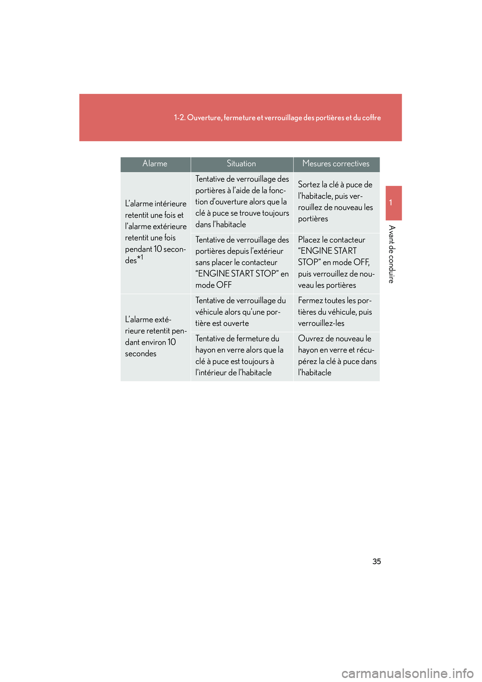 Lexus GX460 2010  Manuel du propriétaire (in French) 35
1-2. Ouverture, fermeture et verrouillage des portières et du coffre
1
Avant de conduire
GX460_D (OM60F29D)
AlarmeSituationMesures correctives
L’alarme intérieure 
retentit une fois et 
l’ala