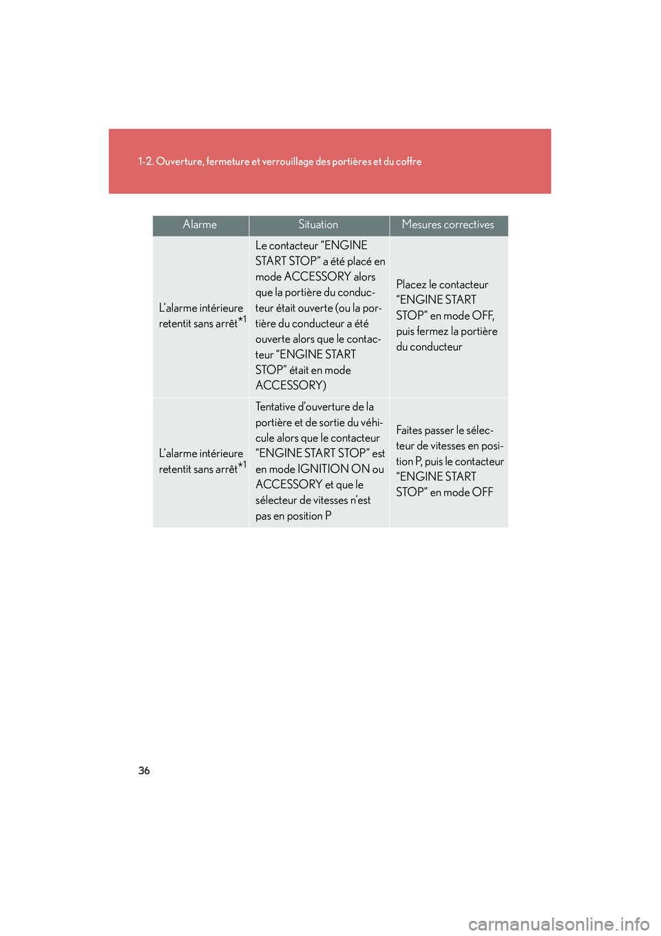 Lexus GX460 2010  Manuel du propriétaire (in French) 36
1-2. Ouverture, fermeture et verrouillage des portières et du coffre
GX460_D (OM60F29D)
AlarmeSituationMesures correctives
L’alarme intérieure 
retentit sans arrêt
*1
Le contacteur “ENGINE 

