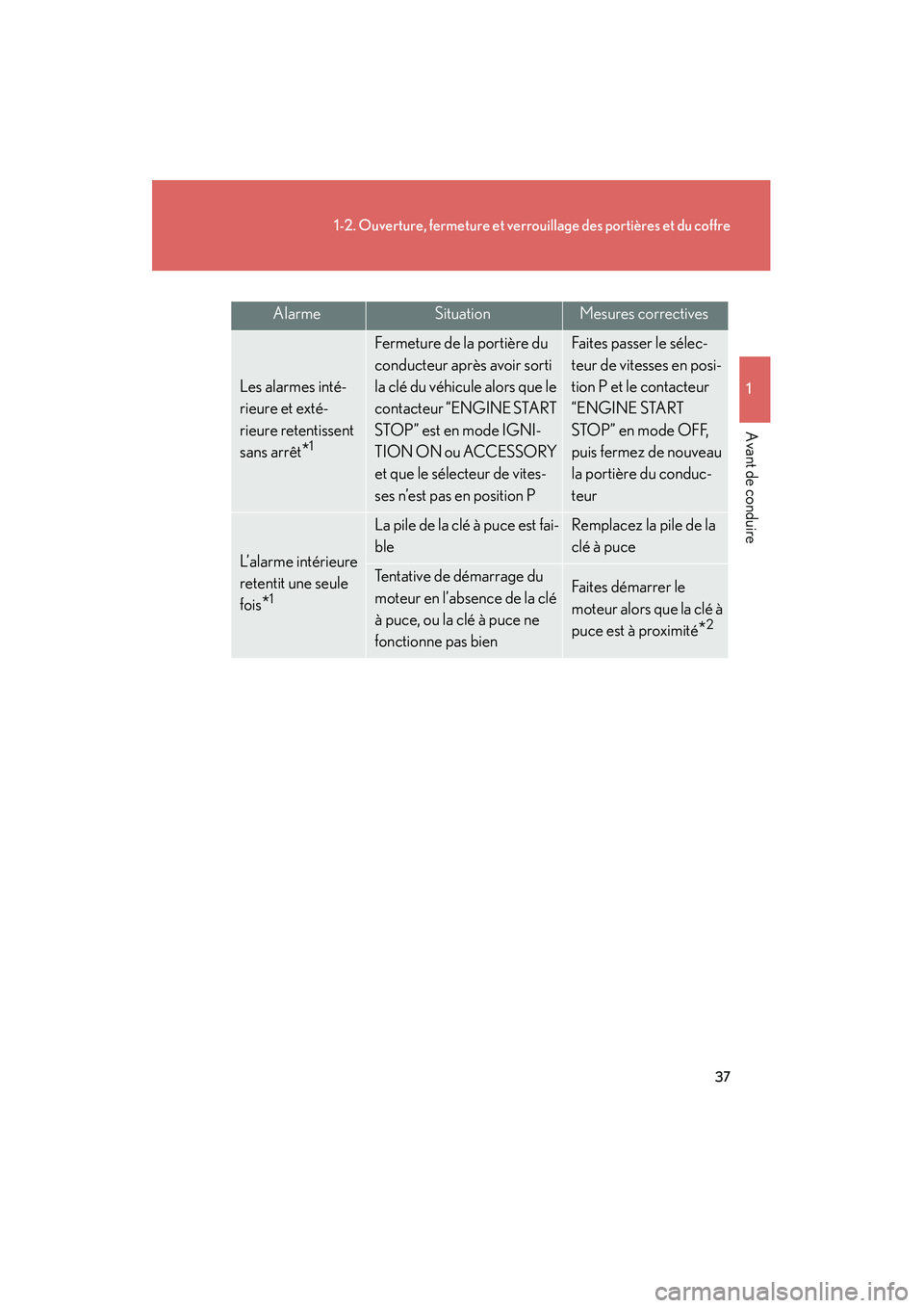 Lexus GX460 2010  Manuel du propriétaire (in French) 37
1-2. Ouverture, fermeture et verrouillage des portières et du coffre
1
Avant de conduire
GX460_D (OM60F29D)
AlarmeSituationMesures correctives
Les alarmes inté-
rieure et exté-
rieure retentisse