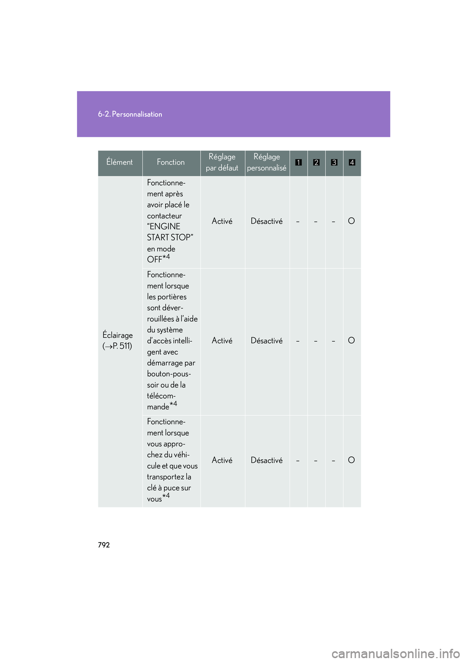 Lexus GX460 2010  Manuel du propriétaire (in French) 792
6-2. Personnalisation
GX460_D (OM60F29D)
Éclairage 
(
→P. 511)
Fonctionne-
ment après 
avoir placé le 
contacteur 
“ENGINE 
START STOP” 
en mode 
OFF
*4
ActivéDésactivé–––O
Fonct