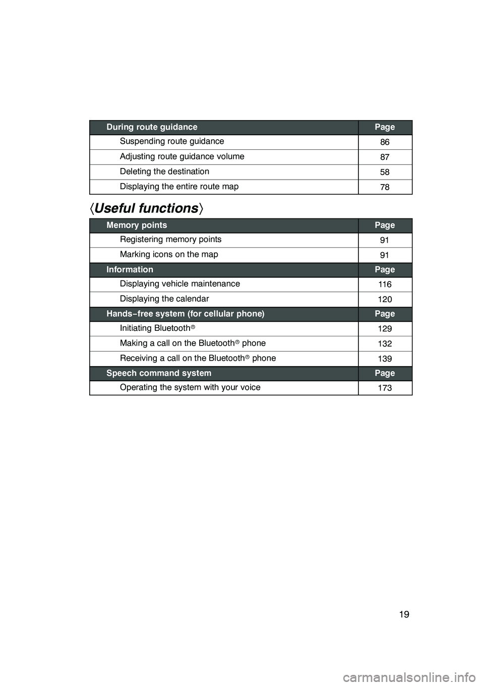 Lexus GX470 2008 Navigation Manual 19
During route guidancePage
Suspending route guidance86
Adjusting route guidance volume87
Deleting the destination58
Displaying the entire route map78
hUseful functions i
Memory pointsPage
Registerin Lexus GX470 2008 Navigation Manual 19
During route guidancePage
Suspending route guidance86
Adjusting route guidance volume87
Deleting the destination58
Displaying the entire route map78
hUseful functions i
Memory pointsPage
Registerin