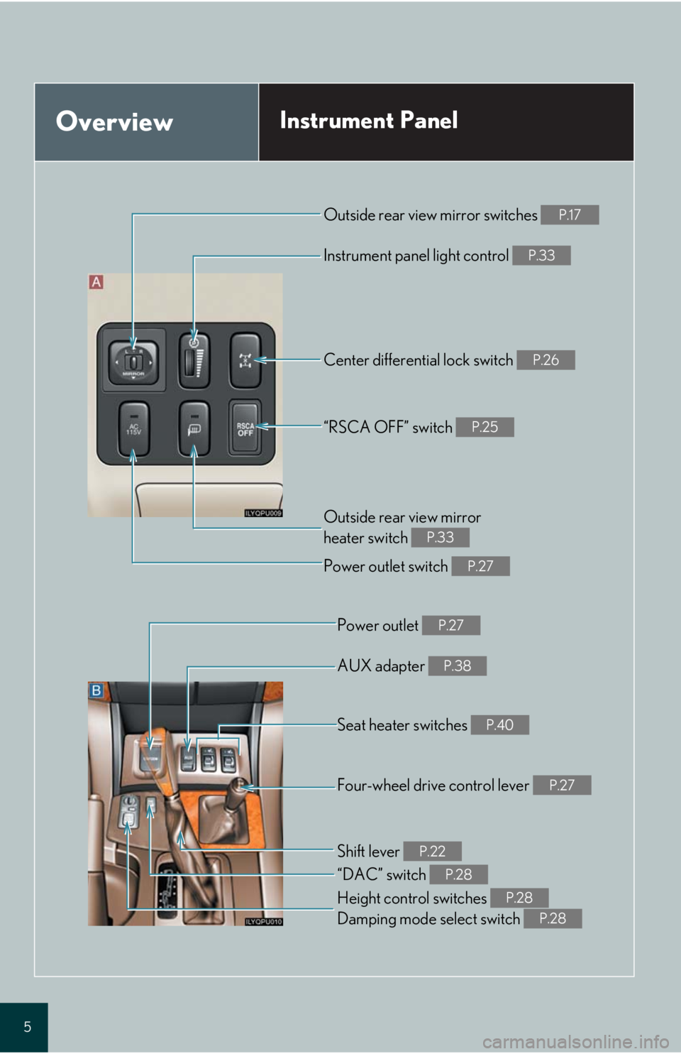 Lexus GX470 2008  Audio/Video System / LEXUS 2008 GX470 QUICK GUIDE OWNERS MANUAL (OM60D81U) 5
OverviewInstrument Panel
Instrument panel light control P.33
Outside rear view mirror 
heater switch 
P.33
Power outlet switch P.27
Outside rear view mirror switches P.17
“RSCA OFF” switch P.25
