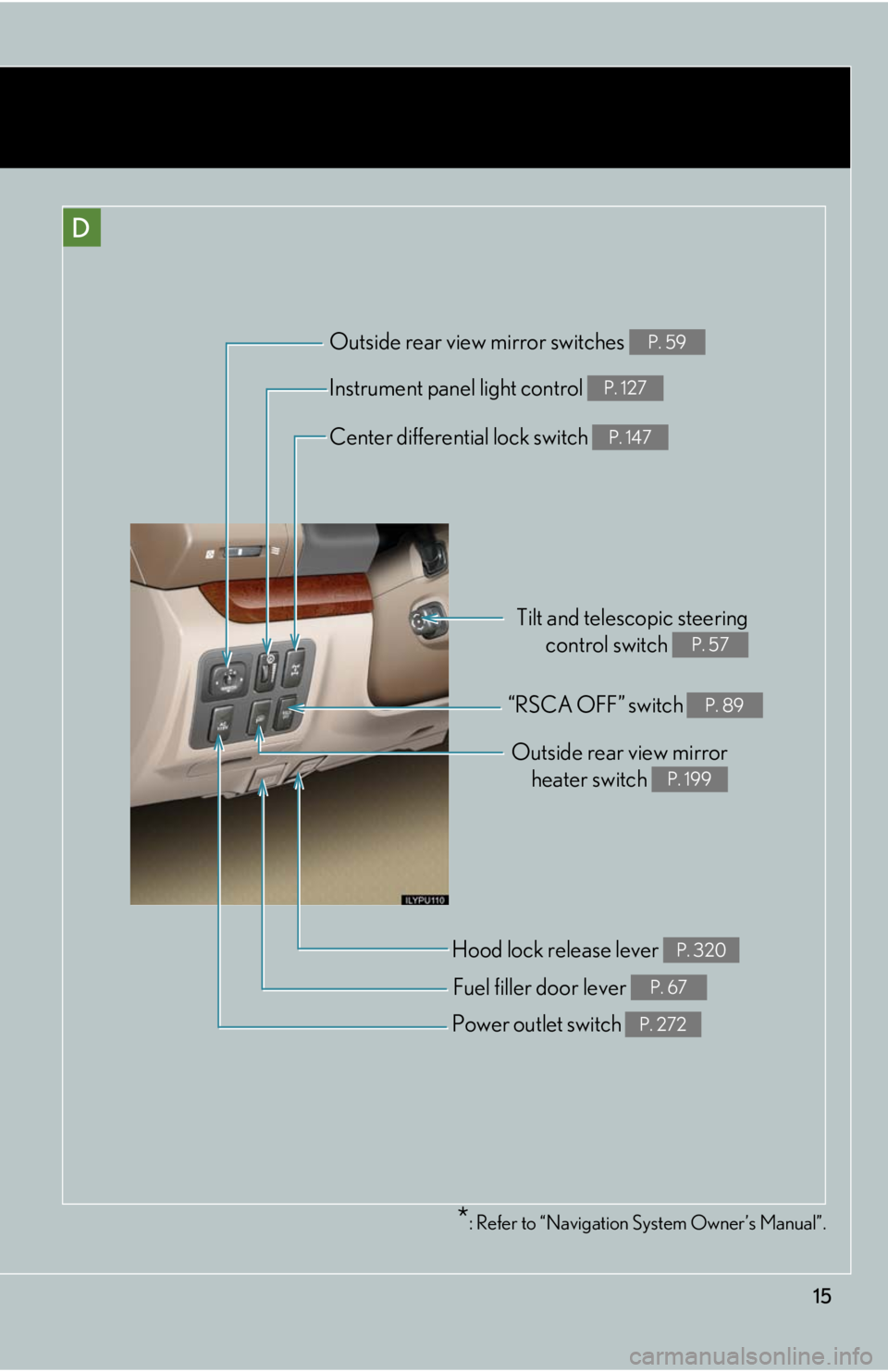 Lexus GX470 2008  Do-it-yourself maintenance / LEXUS 2008 GX470  (OM60D82U) User Guide 15
D
*: Refer to “Navigation System Owner’s Manual”.
“RSCA OFF” switch P. 89
Outside rear view mirrorheater switch 
P. 199
Hood lock release lever P. 320
Fuel filler door lever P. 67
Power o