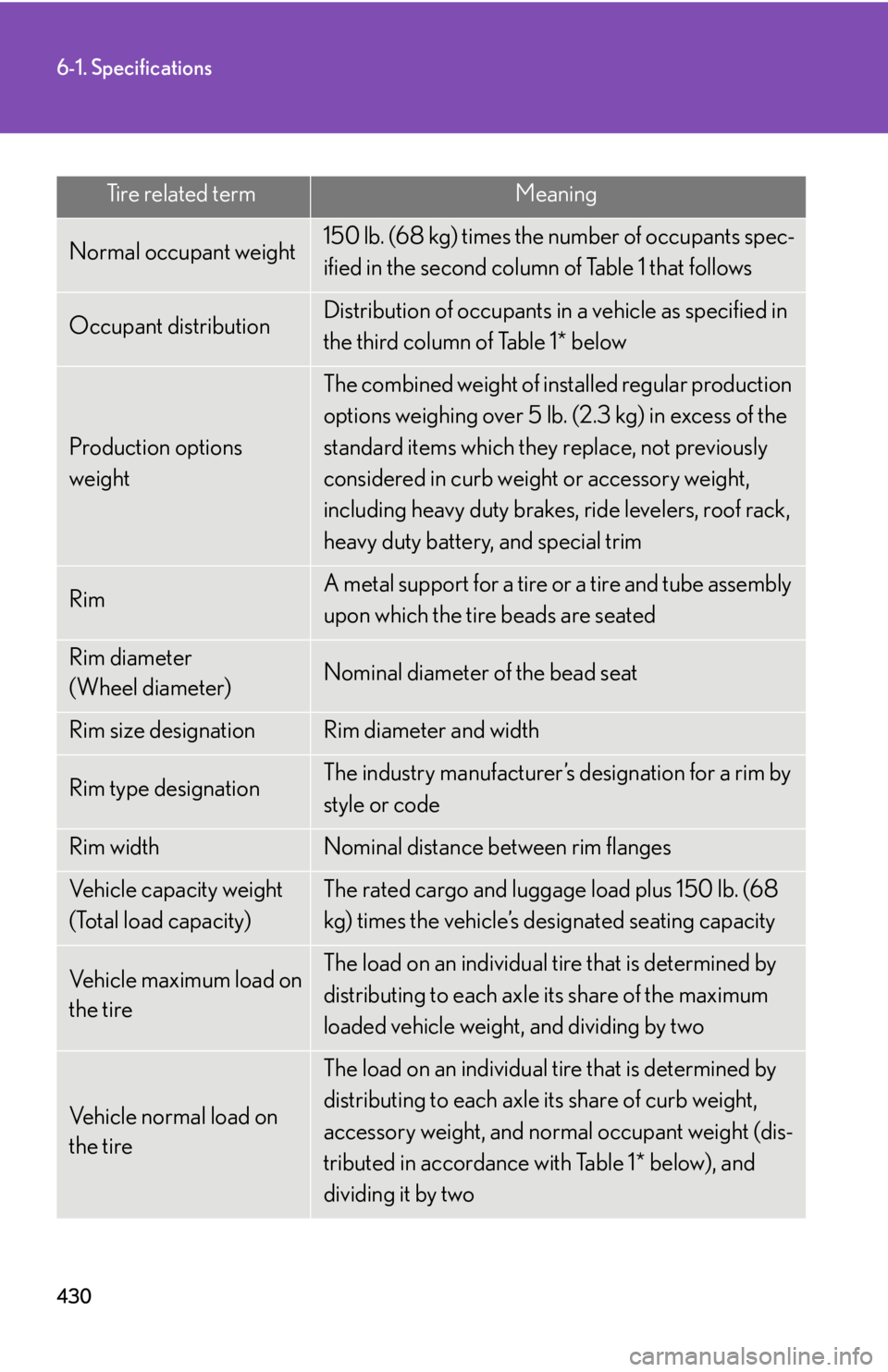 Lexus GX470 2008 Do-it-yourself maintenance / LEXUS 2008 GX470 OWNERS MANUAL (OM60D82U) 430
6-1. Specifications
Tire related termMeaning
Normal occupant weight150 lb. (68 kg) times the number of occupants spec-
ified in the second column of Table 1 that follows
Occupant distributionDistr Lexus GX470 2008 Do-it-yourself maintenance / LEXUS 2008 GX470 OWNERS MANUAL (OM60D82U) 430
6-1. Specifications
Tire related termMeaning
Normal occupant weight150 lb. (68 kg) times the number of occupants spec-
ified in the second column of Table 1 that follows
Occupant distributionDistr