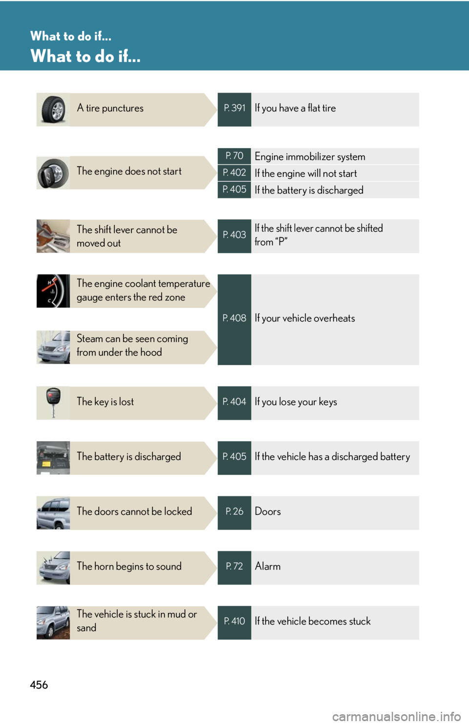 Lexus GX470 2008 Do-it-yourself maintenance / LEXUS 2008 GX470 OWNERS MANUAL (OM60D82U) 456
What to do if...
What to do if...
A tire puncturesP. 3 9 1If you have a flat tire
The engine does not start
P. 7 0Engine immobilizer system
P. 4 0 2If the engine will not start
P. 4 0 5If the Lexus GX470 2008 Do-it-yourself maintenance / LEXUS 2008 GX470 OWNERS MANUAL (OM60D82U) 456
What to do if...
What to do if...
A tire puncturesP. 3 9 1If you have a flat tire
The engine does not start
P. 7 0Engine immobilizer system
P. 4 0 2If the engine will not start
P. 4 0 5If the