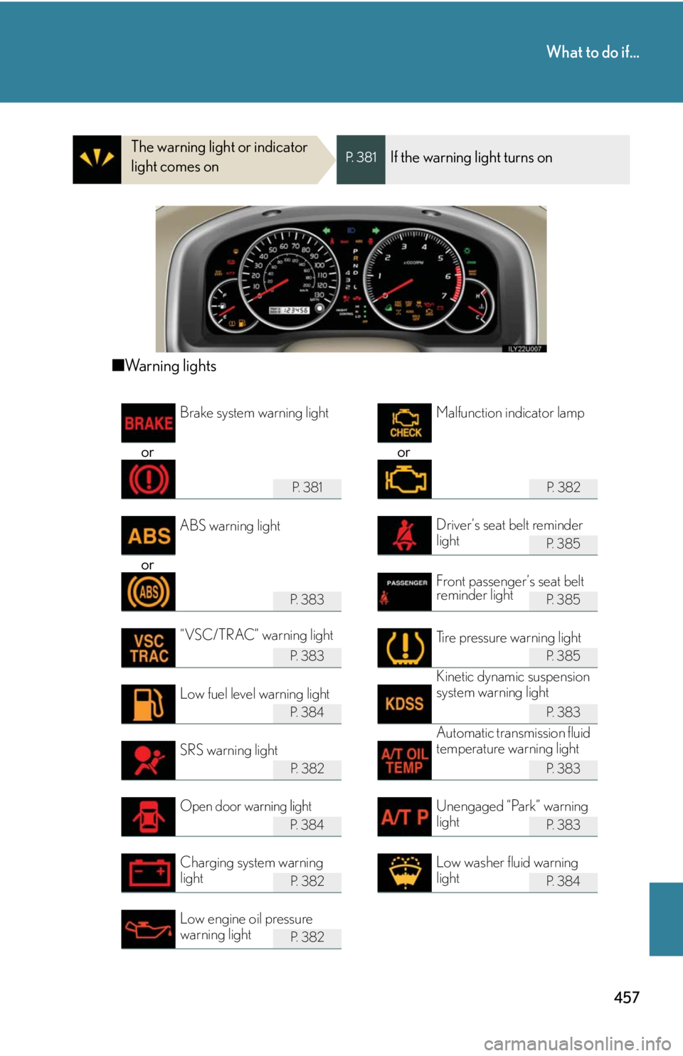 Lexus GX470 2008  Do-it-yourself maintenance / LEXUS 2008 GX470 OWNERS MANUAL (OM60D82U) 457
What to do if...
The warning light or indicator 
light comes onP.  3 8 1If the warning light turns on
■Warning lights
or or
P.  3 8 1P.  3 8 2
P.  3 8 5
or
P.  3 8 3P.  3 8 5
P.  3 8 3P.  3 8 5
