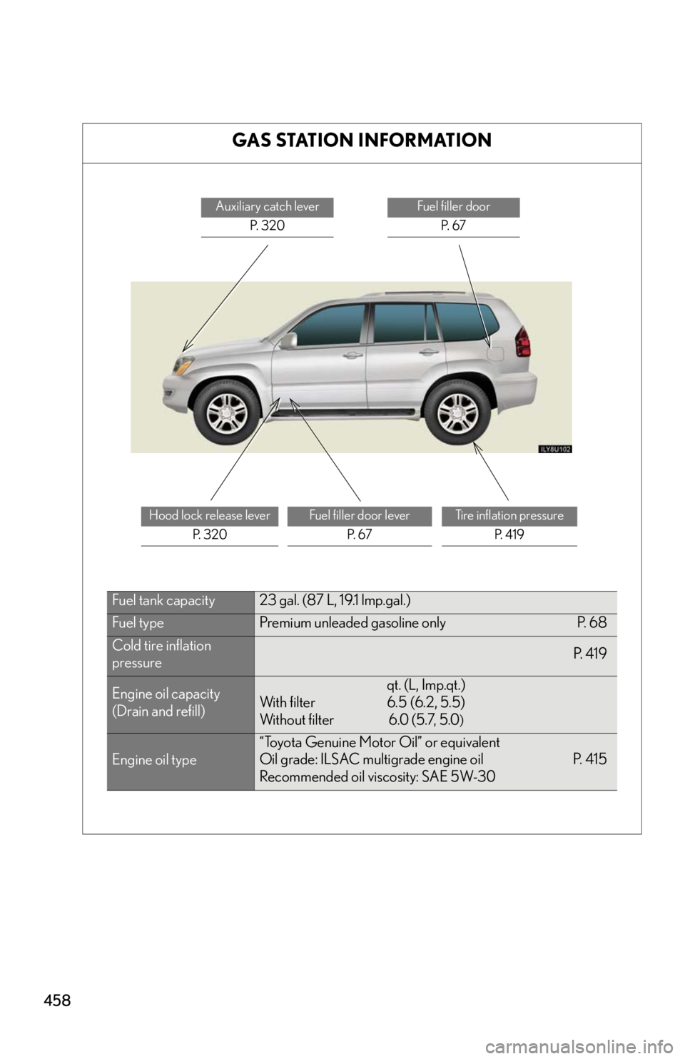 Lexus GX470 2008 Do-it-yourself maintenance / LEXUS 2008 GX470 OWNERS MANUAL (OM60D82U) 458
GAS STATION INFORMATION
Auxiliary catch leverP. 3 2 0Fuel filler doorP. 6 7
Hood lock release lever P. 3 2 0Fuel filler door leverP. 6 7Tire inflation pressure P. 4 1 9
Fuel tank capacity23 g Lexus GX470 2008 Do-it-yourself maintenance / LEXUS 2008 GX470 OWNERS MANUAL (OM60D82U) 458
GAS STATION INFORMATION
Auxiliary catch leverP. 3 2 0Fuel filler doorP. 6 7
Hood lock release lever P. 3 2 0Fuel filler door leverP. 6 7Tire inflation pressure P. 4 1 9
Fuel tank capacity23 g
