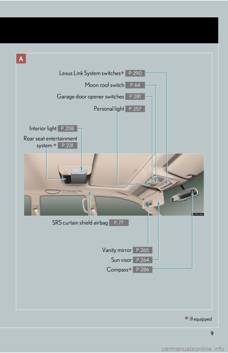 Lexus GX470 2008 Do-it-yourself maintenance / LEXUS 2008 GX470 OWNERS MANUAL (OM60D82U) 9
Compass P. 286
Garage door opener switches P. 281
Personal light P. 257
Moon roof switch P. 64
Vanity mirror P. 265
Interior light P. 258
Sun visor P. 264
SRS curtain shield airbag P. 77
A
: I Lexus GX470 2008 Do-it-yourself maintenance / LEXUS 2008 GX470 OWNERS MANUAL (OM60D82U) 9
Compass P. 286
Garage door opener switches P. 281
Personal light P. 257
Moon roof switch P. 64
Vanity mirror P. 265
Interior light P. 258
Sun visor P. 264
SRS curtain shield airbag P. 77
A
: I