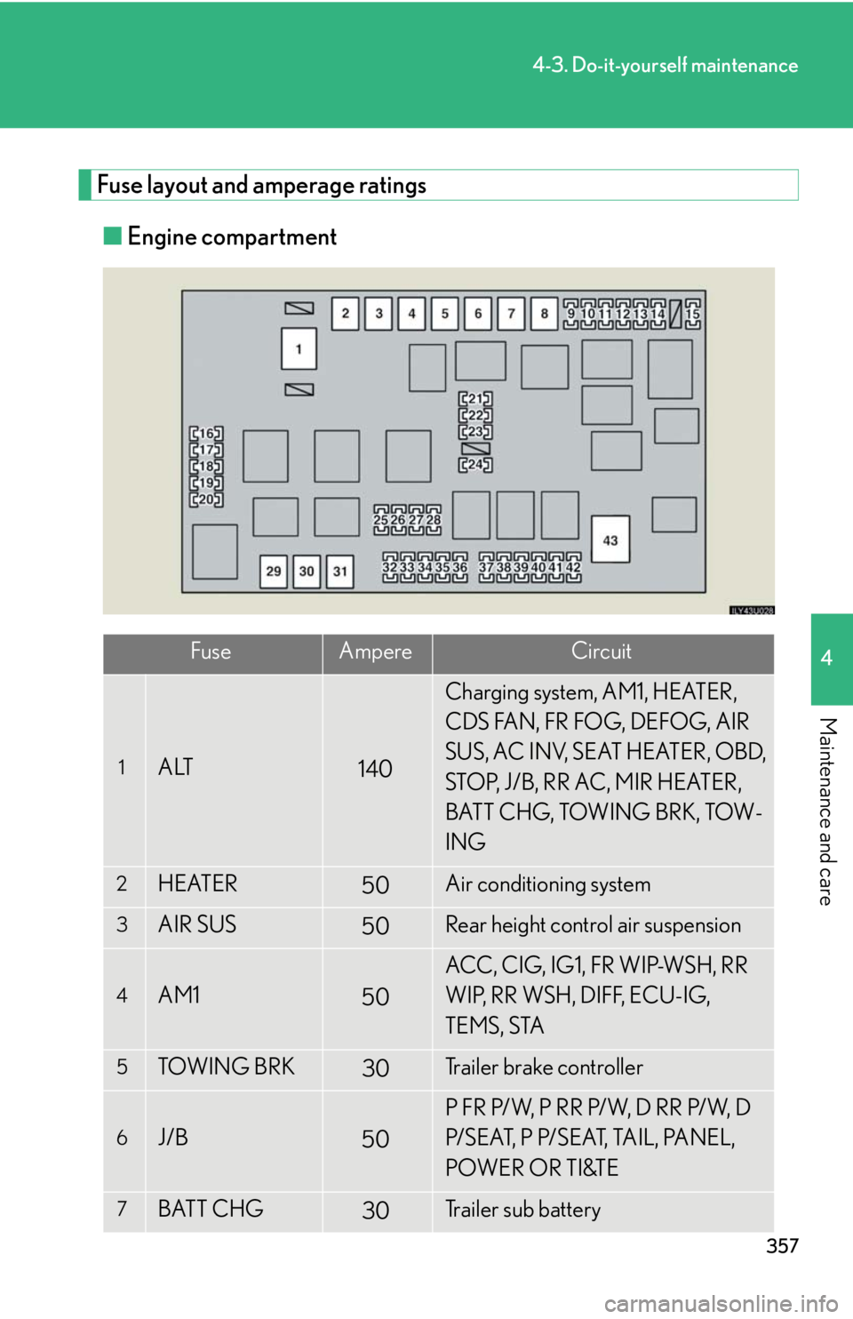 Lexus GX470 2008  Pictoral index / LEXUS 2008 GX470 OWNERS MANUAL (OM60D82U) 357
4-3. Do-it-yourself maintenance
4
Maintenance and care
Fuse layout and amperage ratings■ Engine compartment
FuseAmpereCircuit
1ALT140
Charging system, AM1, HEATER, 
CDS FAN, FR FOG, DEFOG, AIR 
