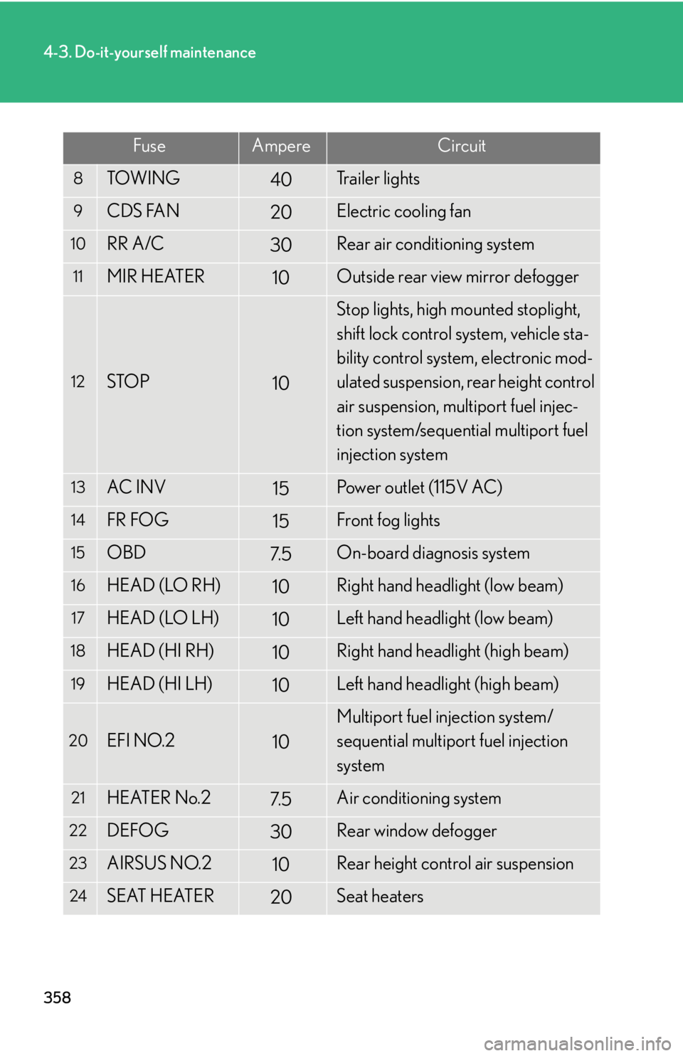 Lexus GX470 2008  Pictoral index / LEXUS 2008 GX470 OWNERS MANUAL (OM60D82U) 358
4-3. Do-it-yourself maintenance
FuseAmpereCircuit
8TOW I N G40Trailer lights
9CDS FAN20Electric cooling fan
10RR A/C30Rear air conditioning system
11MIR HEATER10Outside rear view mirror defogger
1