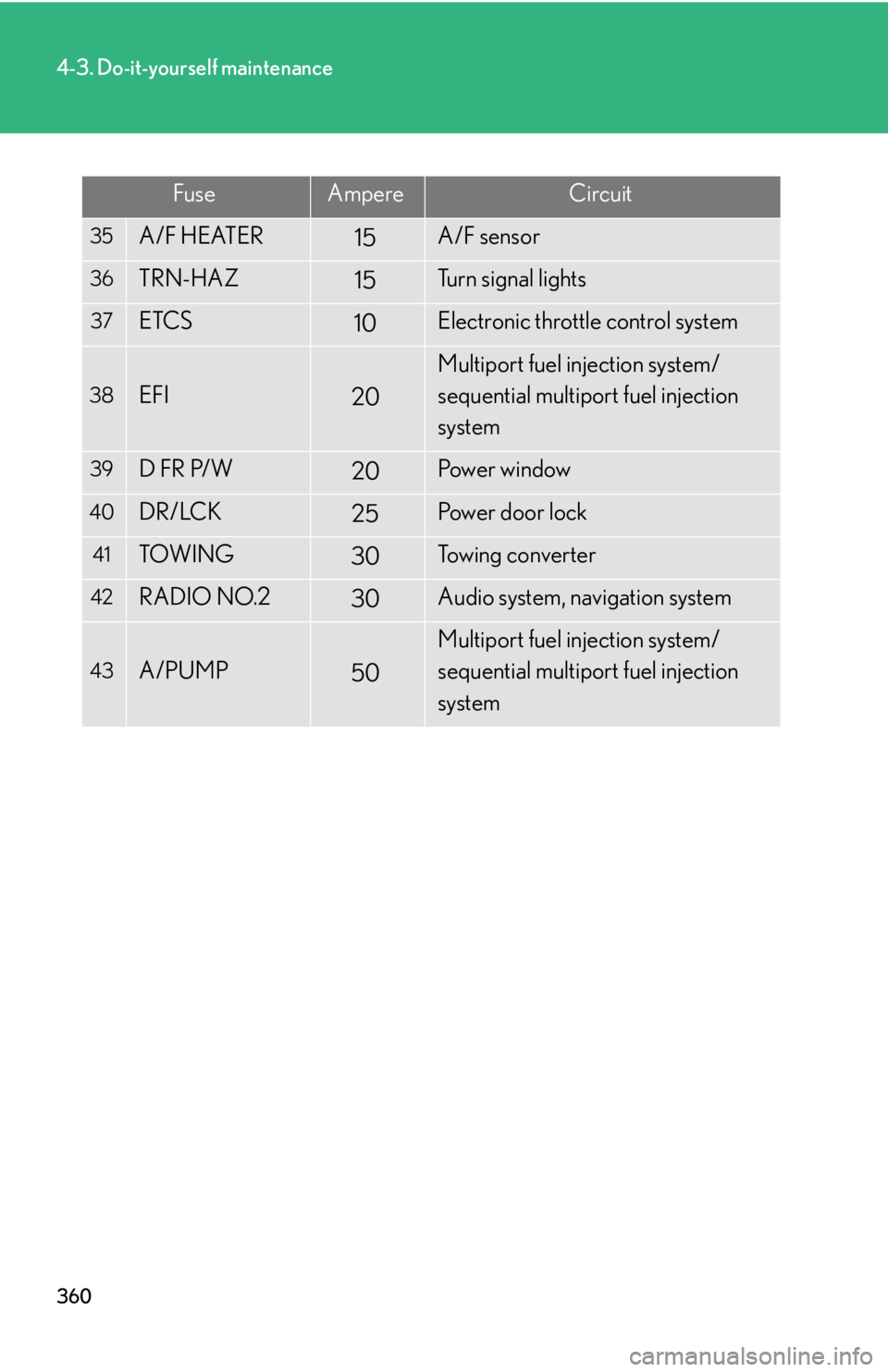 Lexus GX470 2008 Pictoral index / LEXUS 2008 GX470 OWNERS MANUAL (OM60D82U) 360
4-3. Do-it-yourself maintenance
FuseAmpereCircuit
35A/F HEATER15A/F sensor
36TRN-HAZ15Turn signal lights
37ETCS10Electronic throttle control system
38EFI20
Multiport fuel injection system/
sequent Lexus GX470 2008 Pictoral index / LEXUS 2008 GX470 OWNERS MANUAL (OM60D82U) 360
4-3. Do-it-yourself maintenance
FuseAmpereCircuit
35A/F HEATER15A/F sensor
36TRN-HAZ15Turn signal lights
37ETCS10Electronic throttle control system
38EFI20
Multiport fuel injection system/
sequent