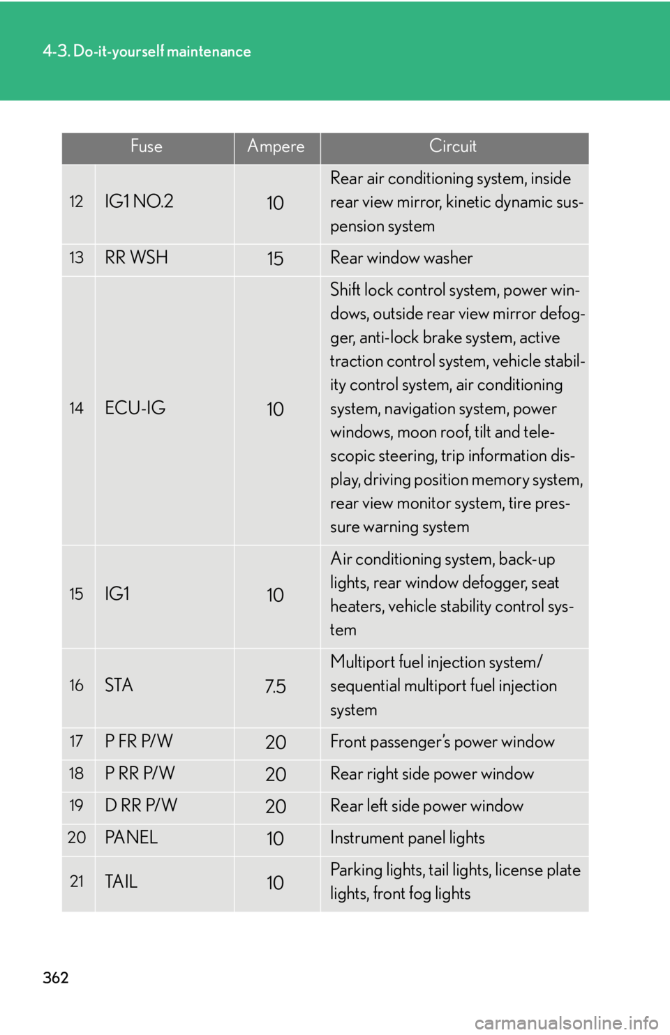 Lexus GX470 2008 Pictoral index / LEXUS 2008 GX470 OWNERS MANUAL (OM60D82U) 362
4-3. Do-it-yourself maintenance
FuseAmpereCircuit
12IG1 NO.210
Rear air conditioning system, inside
rear view mirror, kinetic dynamic sus-
pension system
13RR WSH15Rear window washer
14ECU-IG10
S Lexus GX470 2008 Pictoral index / LEXUS 2008 GX470 OWNERS MANUAL (OM60D82U) 362
4-3. Do-it-yourself maintenance
FuseAmpereCircuit
12IG1 NO.210
Rear air conditioning system, inside
rear view mirror, kinetic dynamic sus-
pension system
13RR WSH15Rear window washer
14ECU-IG10
S