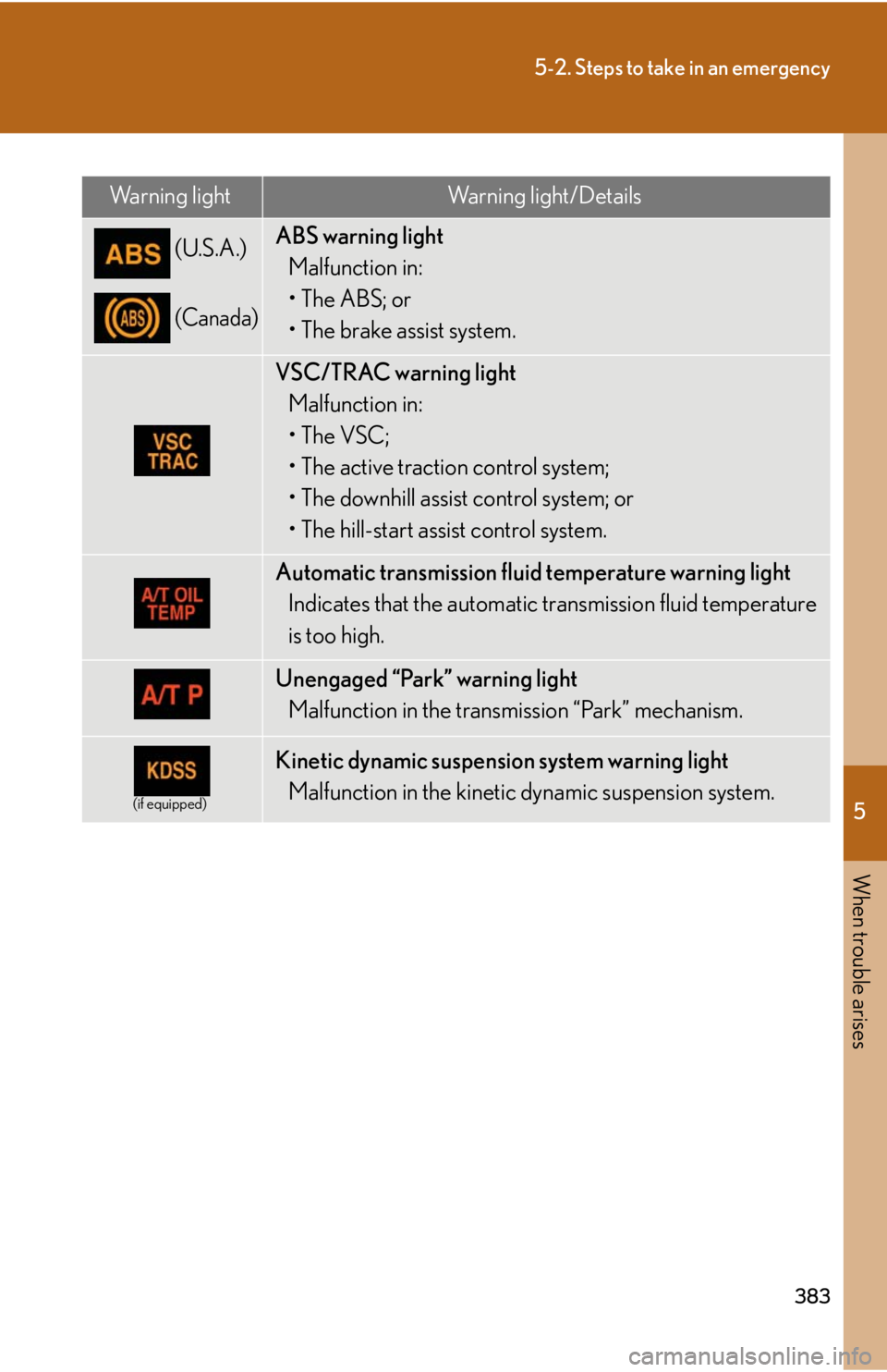 Lexus GX470 2008 Pictoral index / LEXUS 2008 GX470 OWNERS MANUAL (OM60D82U) 5
When trouble arises
383
5-2. Steps to take in an emergency
Warning lightWarning light/Details
(U.S.A.)
(Canada)
ABS warning lightMalfunction in:
•The ABS; or
• The brake assist system.
VSC/TR Lexus GX470 2008 Pictoral index / LEXUS 2008 GX470 OWNERS MANUAL (OM60D82U) 5
When trouble arises
383
5-2. Steps to take in an emergency
Warning lightWarning light/Details
(U.S.A.)
(Canada)
ABS warning lightMalfunction in:
•The ABS; or
• The brake assist system.
VSC/TR