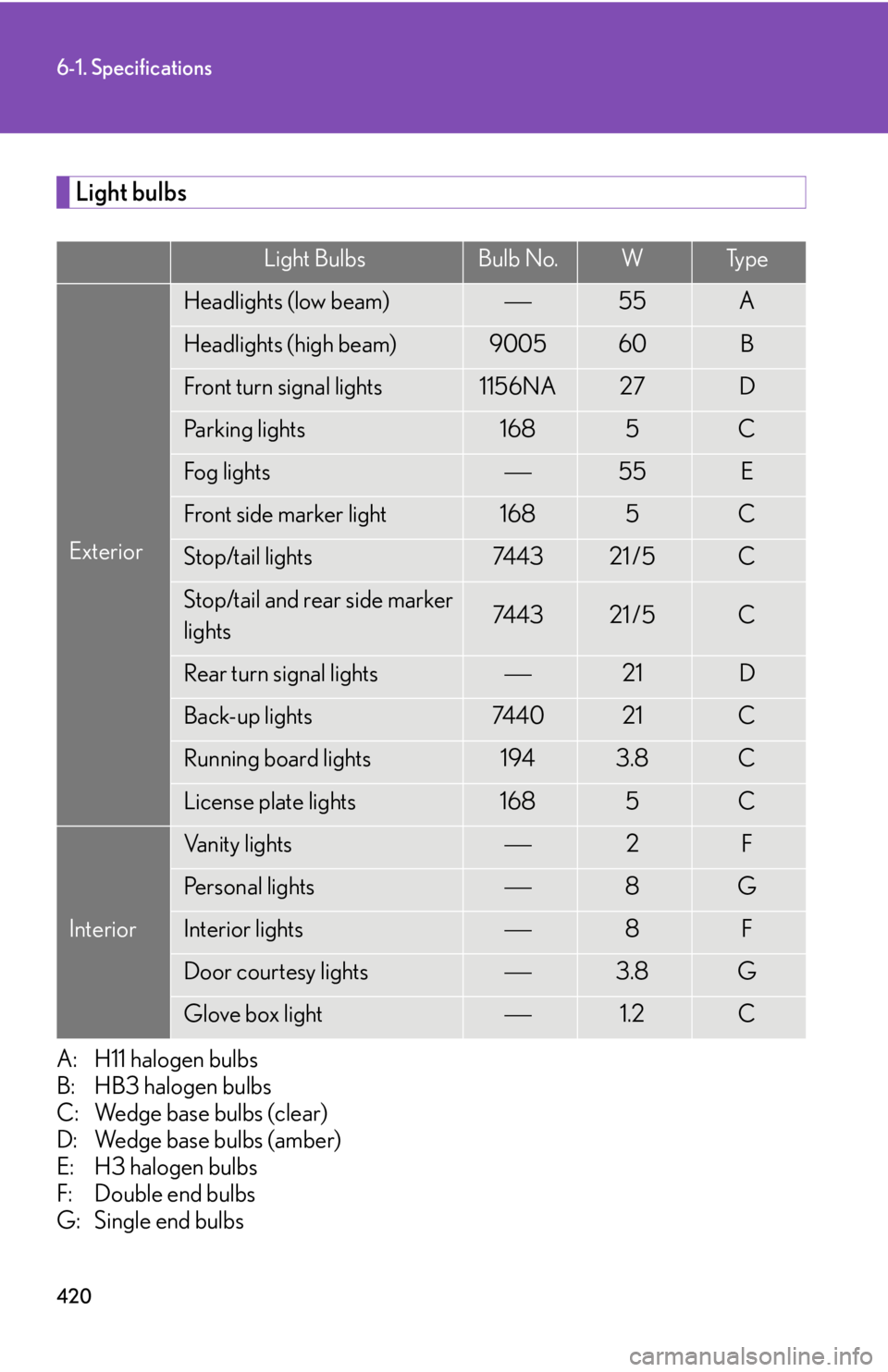 Lexus GX470 2008 Pictoral index / LEXUS 2008 GX470 OWNERS MANUAL (OM60D82U) 420
6-1. Specifications
Light bulbs
A: H11 halogen bulbs
B: HB3 halogen bulbs
C: Wedge base bulbs (clear)
D: Wedge base bulbs (amber)
E: H3 halogen bulbs
F: Double end bulbs
G: Single end bulbs
Ligh Lexus GX470 2008 Pictoral index / LEXUS 2008 GX470 OWNERS MANUAL (OM60D82U) 420
6-1. Specifications
Light bulbs
A: H11 halogen bulbs
B: HB3 halogen bulbs
C: Wedge base bulbs (clear)
D: Wedge base bulbs (amber)
E: H3 halogen bulbs
F: Double end bulbs
G: Single end bulbs
Ligh