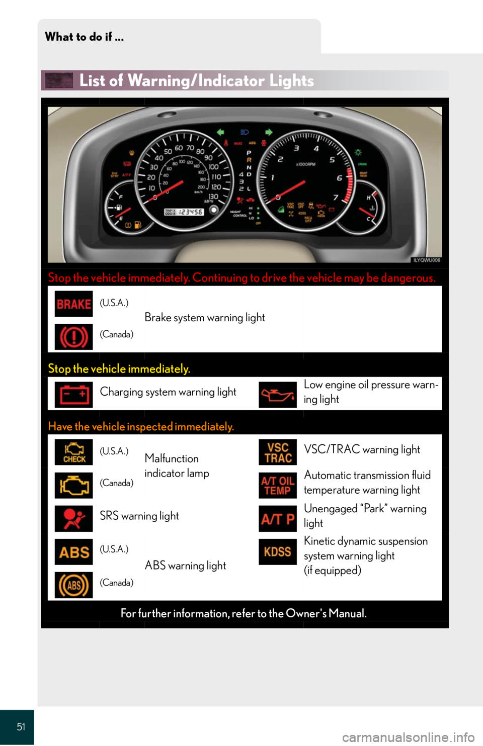 Lexus GX470 2008  Driving Comfort / LEXUS 2008 GX470 QUICK GUIDE  (OM60D81U) Workshop Manual What to do if ...
51
List of Warning/Indicator Lights
Stop the vehicle immediately. Continuing to drive the vehicle may be dangerous.
(U.S.A.)
Brake system warning light 
(Canada)
Stop the vehicle imm