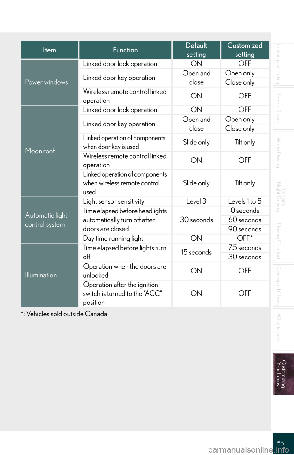 Lexus GX470 2008  Driving Comfort / LEXUS 2008 GX470 QUICK GUIDE  (OM60D81U) Workshop Manual 56
Entering and Exiting
Before Driving
When Driving
Rain and 
Night Driving
Driving Comfort
Opening and Closing
What to do if ...
Customizing
Yo u r  L e x u s
*: Vehicles sold outside Canada
ItemFunc