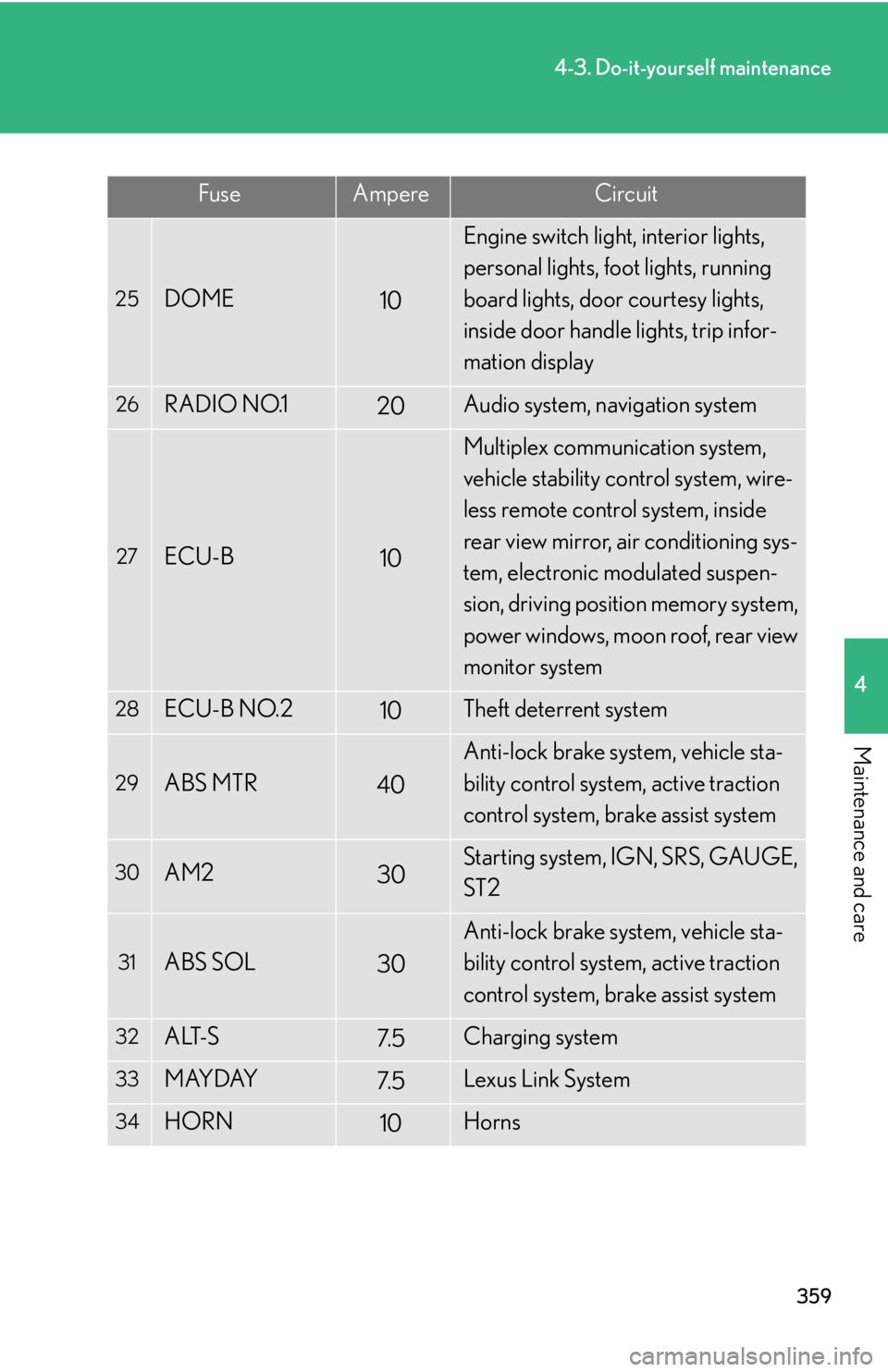 Lexus GX470 2008 Opening, closing and locking the doors / LEXUS 2008 GX470 OWNERS MANUAL (OM60D82U) 359
4-3. Do-it-yourself maintenance
4
Maintenance and care
FuseAmpereCircuit
25DOME10
Engine switch light, interior lights,
personal lights, foot lights, running
board lights, door courtesy lights, Lexus GX470 2008 Opening, closing and locking the doors / LEXUS 2008 GX470 OWNERS MANUAL (OM60D82U) 359
4-3. Do-it-yourself maintenance
4
Maintenance and care
FuseAmpereCircuit
25DOME10
Engine switch light, interior lights,
personal lights, foot lights, running
board lights, door courtesy lights,