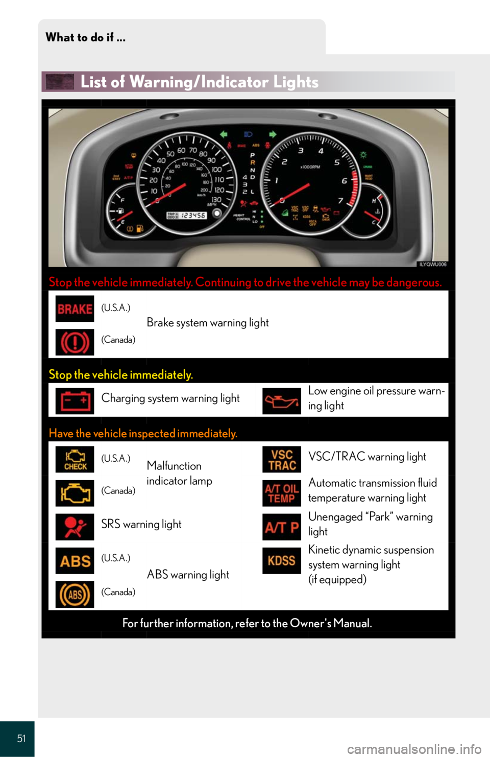 Lexus GX470 2008  Operating the lights and windshield wipers / LEXUS 2008 GX470 QUICK GUIDE OWNERS MANUAL (OM60D81U) What to do if ...
51
List of Warning/Indicator Lights
Stop the vehicle immediately. Continuing to drive the vehicle may be dangerous.
(U.S.A.)
Brake system warning light 
(Canada)
Stop the vehicle imm
