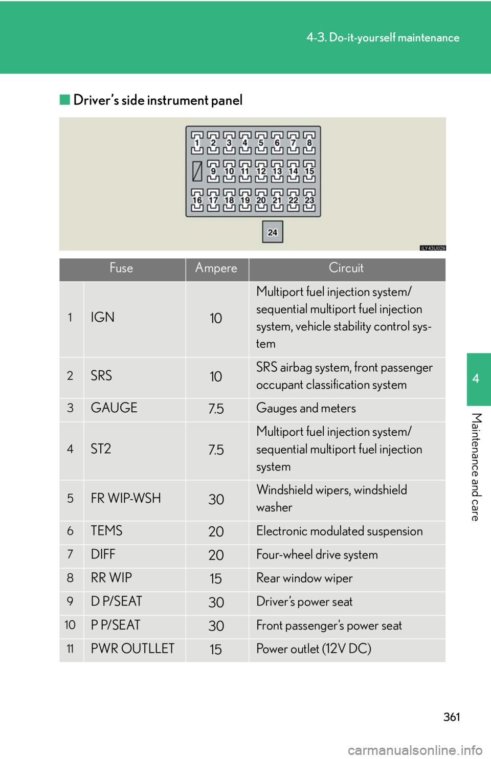 Lexus GX470 2008  Refueling / LEXUS 2008 GX470 OWNERS MANUAL (OM60D82U) 361
4-3. Do-it-yourself maintenance
4
Maintenance and care
■Driver’s side instrument panel
FuseAmpereCircuit
1IGN10
Multiport fuel injection system/
sequential multiport fuel injection 
system, ve