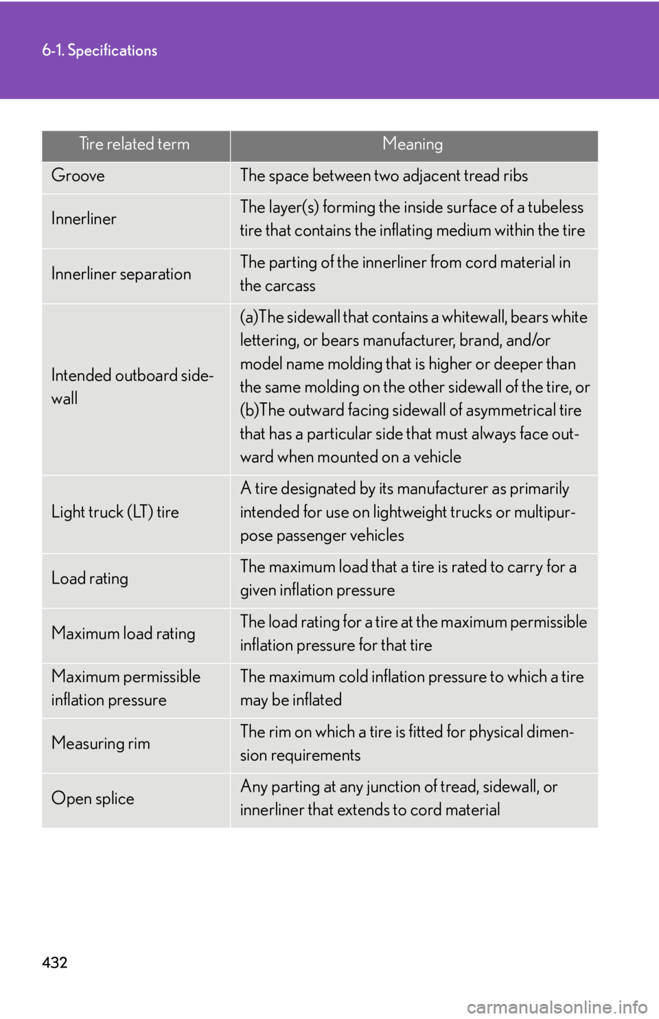 Lexus GX470 2008 Refueling / LEXUS 2008 GX470 OWNERS MANUAL (OM60D82U) 432
6-1. Specifications
Tire related termMeaning
GrooveThe space between two adjacent tread ribs
InnerlinerThe layer(s) forming the inside surface of a tubeless
tire that contains the inflating mediu Lexus GX470 2008 Refueling / LEXUS 2008 GX470 OWNERS MANUAL (OM60D82U) 432
6-1. Specifications
Tire related termMeaning
GrooveThe space between two adjacent tread ribs
InnerlinerThe layer(s) forming the inside surface of a tubeless
tire that contains the inflating mediu
