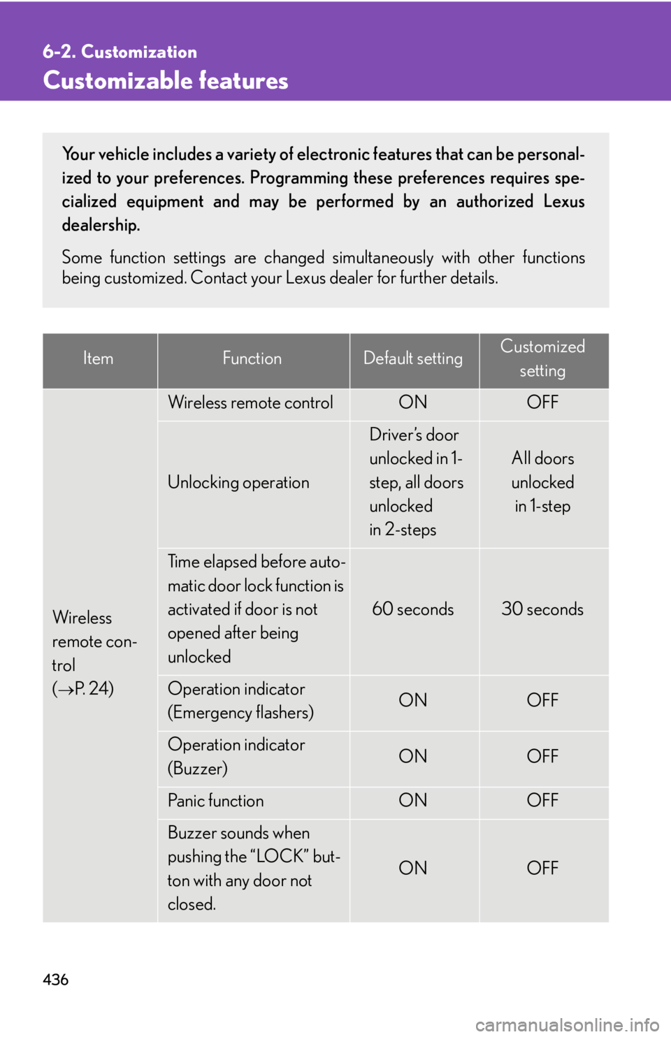 Lexus GX470 2008 Refueling / LEXUS 2008 GX470 OWNERS MANUAL (OM60D82U) 436
6-2. Customization
Customizable features
ItemFunctionDefault settingCustomizedsetting
Wireless
remote con-
trol
(
P. 2 4 )
Wireless remote controlONOFF
Unlocking operation
Driver’s door
u Lexus GX470 2008 Refueling / LEXUS 2008 GX470 OWNERS MANUAL (OM60D82U) 436
6-2. Customization
Customizable features
ItemFunctionDefault settingCustomizedsetting
Wireless
remote con-
trol
(
P. 2 4 )
Wireless remote controlONOFF
Unlocking operation
Driver’s door
u