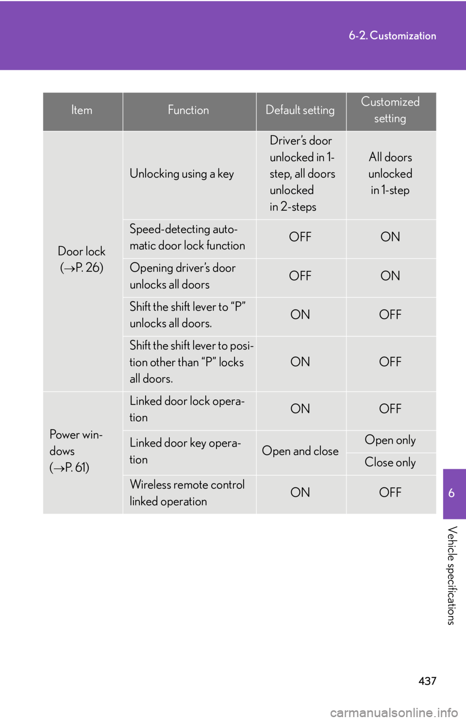 Lexus GX470 2008 Refueling / LEXUS 2008 GX470 OWNERS MANUAL (OM60D82U) 437
6-2. Customization
6
Vehicle specifications
ItemFunctionDefault settingCustomizedsetting
Door lock (
P. 2 6 )
Unlocking using a key
Driver’s door
unlocked in 1-
step, all doors
unlocked
i Lexus GX470 2008 Refueling / LEXUS 2008 GX470 OWNERS MANUAL (OM60D82U) 437
6-2. Customization
6
Vehicle specifications
ItemFunctionDefault settingCustomizedsetting
Door lock (
P. 2 6 )
Unlocking using a key
Driver’s door
unlocked in 1-
step, all doors
unlocked
i