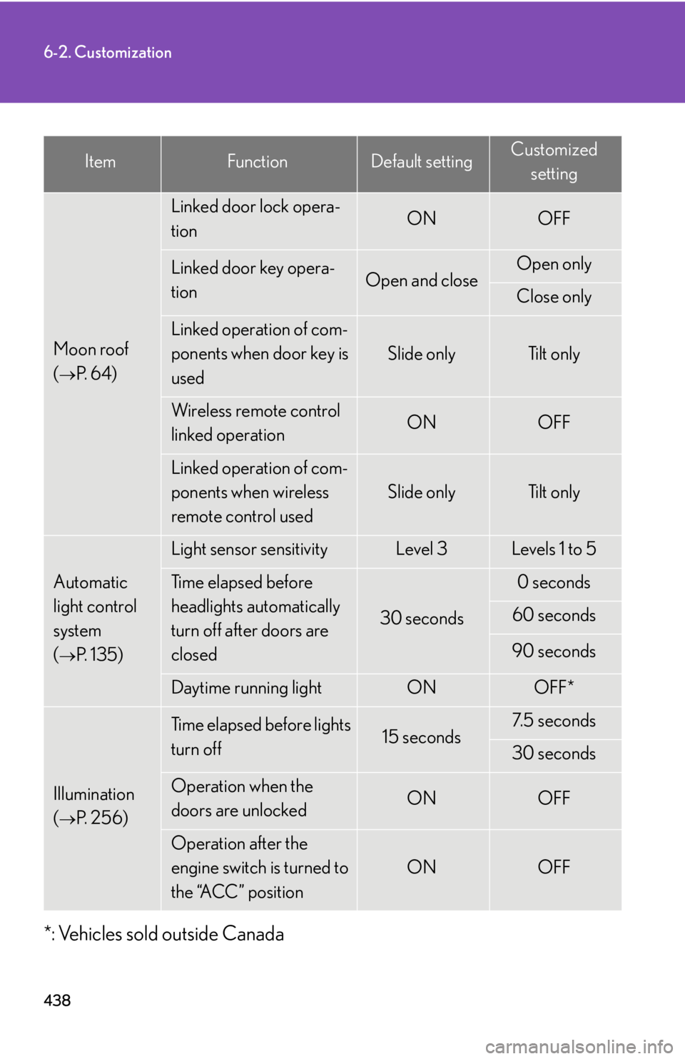 Lexus GX470 2008 Refueling / LEXUS 2008 GX470 OWNERS MANUAL (OM60D82U) 438
6-2. Customization
*: Vehicles sold outside Canada
ItemFunctionDefault settingCustomizedsetting
Moon roof
(
P. 6 4 )
Linked door lock opera-
tionONOFF
Linked door key opera-
tionOpen and clo Lexus GX470 2008 Refueling / LEXUS 2008 GX470 OWNERS MANUAL (OM60D82U) 438
6-2. Customization
*: Vehicles sold outside Canada
ItemFunctionDefault settingCustomizedsetting
Moon roof
(
P. 6 4 )
Linked door lock opera-
tionONOFF
Linked door key opera-
tionOpen and clo