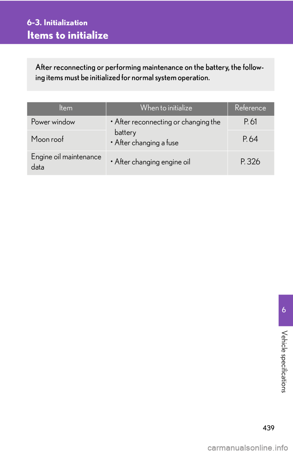 Lexus GX470 2008 Refueling / LEXUS 2008 GX470 OWNERS MANUAL (OM60D82U) 439
6
Vehicle specifications
6-3. Initialization
Items to initialize
ItemWhen to initializeReference
Pow e r w i n d ow• After reconnecting or changing the battery
• After changing a fuseP. 6 1
Lexus GX470 2008 Refueling / LEXUS 2008 GX470 OWNERS MANUAL (OM60D82U) 439
6
Vehicle specifications
6-3. Initialization
Items to initialize
ItemWhen to initializeReference
Pow e r w i n d ow• After reconnecting or changing the battery
• After changing a fuseP. 6 1