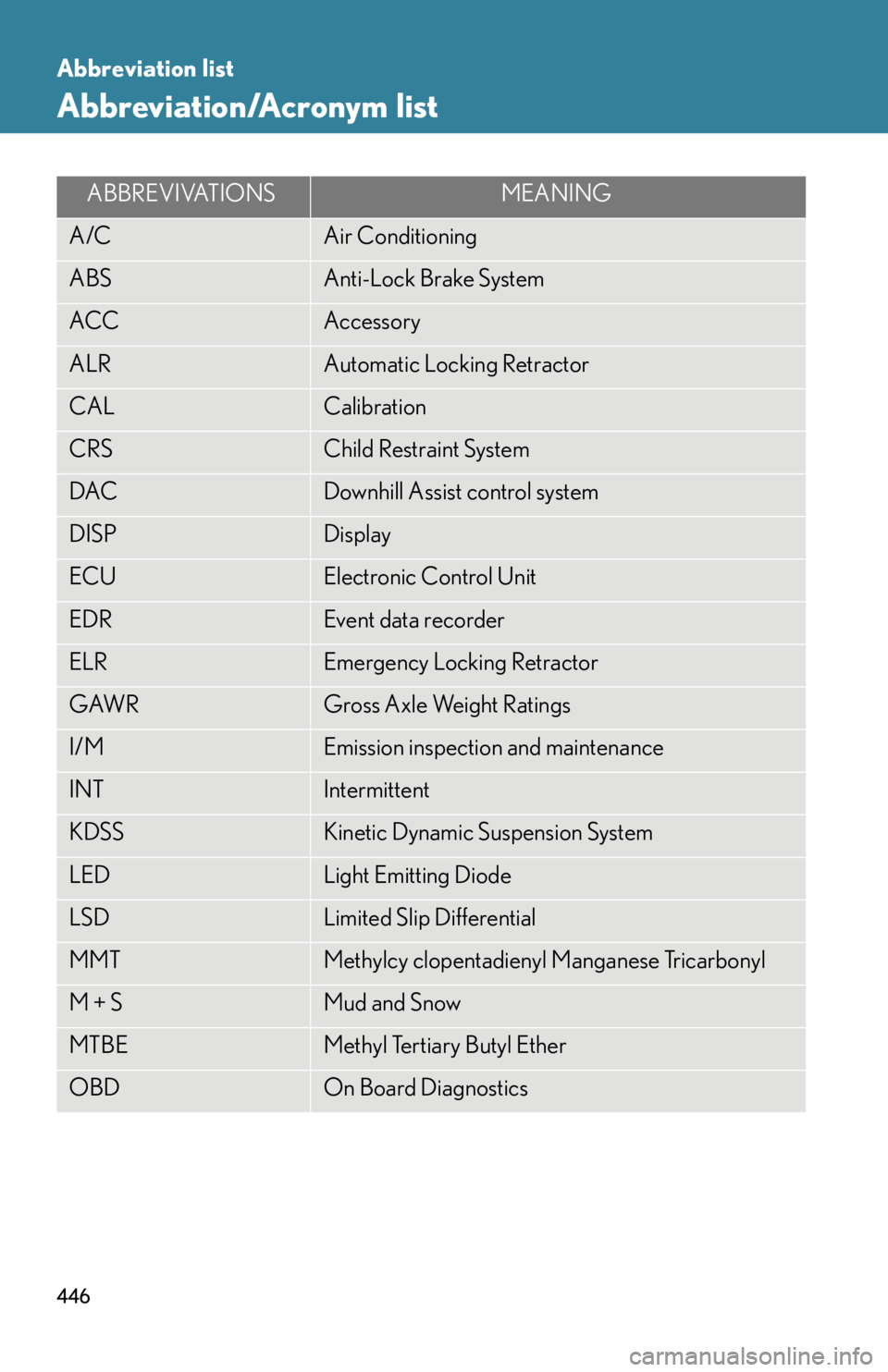 Lexus GX470 2008 Refueling / LEXUS 2008 GX470 OWNERS MANUAL (OM60D82U) 446
Abbreviation list
Abbreviation/Acronym list
ABBREVIVATIONSMEANING
A/CAir Conditioning
ABSAnti-Lock Brake System
ACCAccessory
ALRAutomatic Locking Retractor
CALCalibration
CRSChild Restraint System Lexus GX470 2008 Refueling / LEXUS 2008 GX470 OWNERS MANUAL (OM60D82U) 446
Abbreviation list
Abbreviation/Acronym list
ABBREVIVATIONSMEANING
A/CAir Conditioning
ABSAnti-Lock Brake System
ACCAccessory
ALRAutomatic Locking Retractor
CALCalibration
CRSChild Restraint System