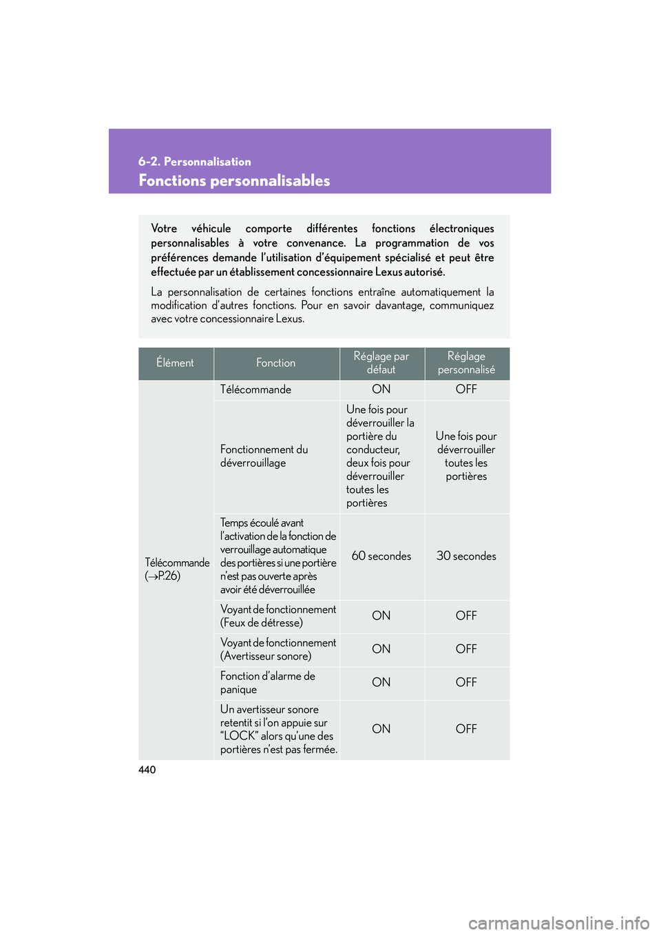 Lexus GX470 2008  Manuel du propriétaire (in French) 440
6-2. Personnalisation
Fonctions personnalisables
ÉlémentFonctionRéglage par défautRéglage
personnalisé
Télécommande 
(
→P. 2 6 )
TélécommandeONOFF
Fonctionnement du 
déverrouillage
Un