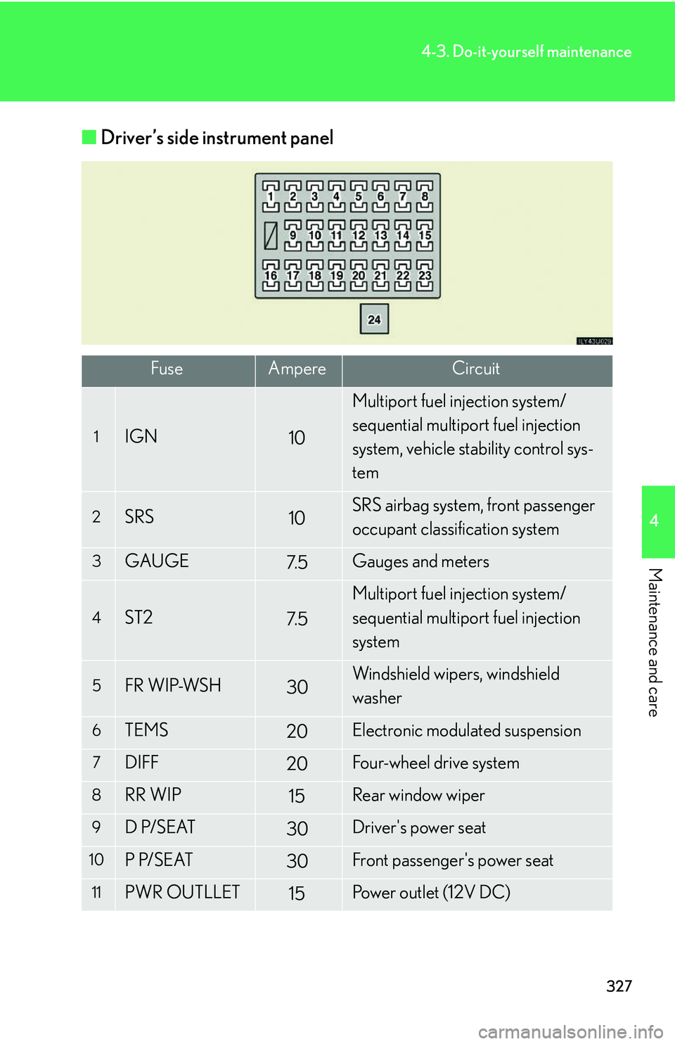 Lexus GX470 2007 Audio/Video System / LEXUS 2007 GX470 (OM60C64U) User Guide 327
4-3. Do-it-yourself maintenance
4
Maintenance and care
■Driver’s side instrument panel
FuseAmpereCircuit
1IGN10
Multiport fuel injection system/
sequential multiport fuel injection
system, ve Lexus GX470 2007 Audio/Video System / LEXUS 2007 GX470 (OM60C64U) User Guide 327
4-3. Do-it-yourself maintenance
4
Maintenance and care
■Driver’s side instrument panel
FuseAmpereCircuit
1IGN10
Multiport fuel injection system/
sequential multiport fuel injection
system, ve