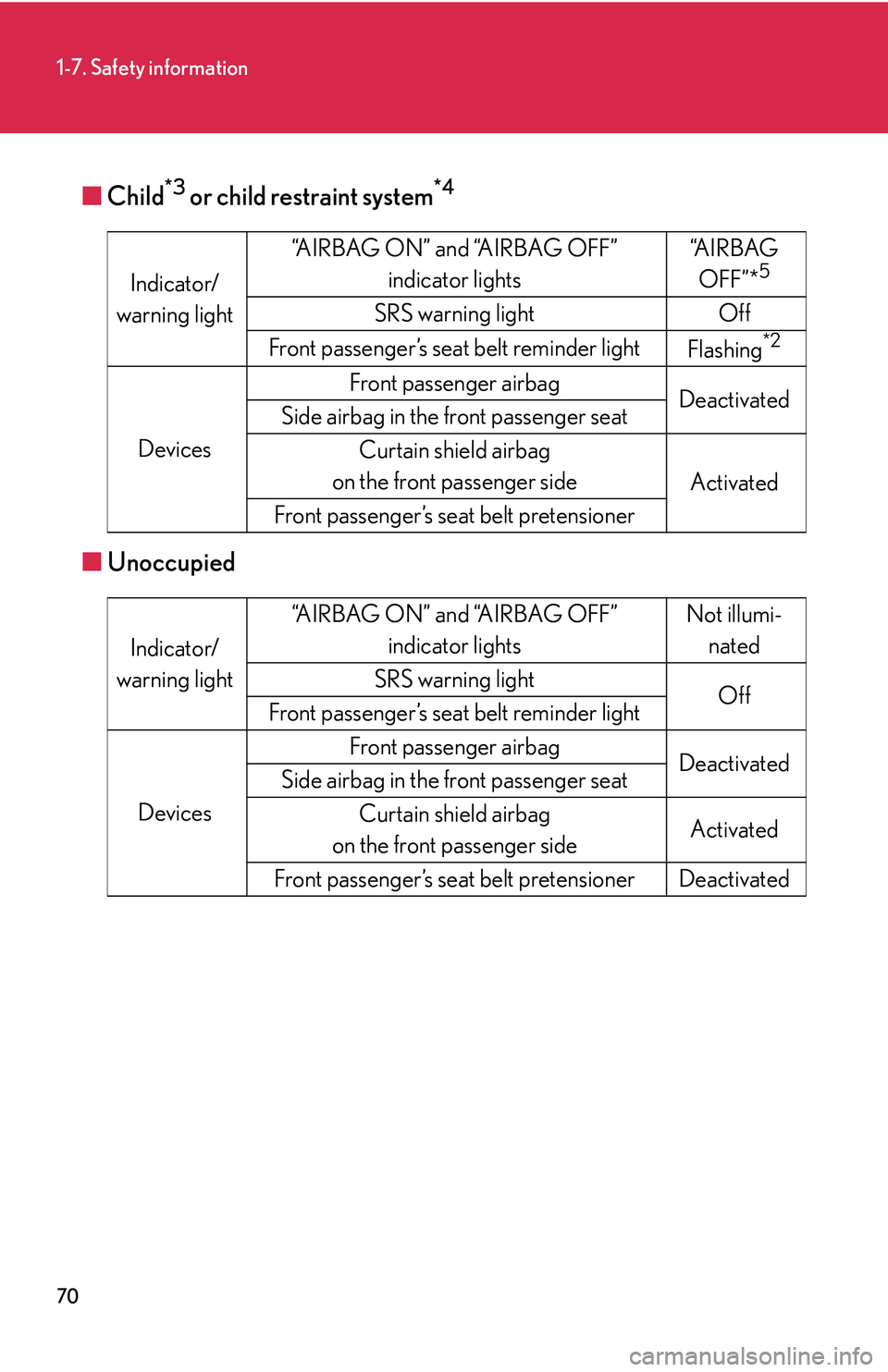 Lexus GX470 2007  Audio/Video System / LEXUS 2007 GX470 OWNERS MANUAL (OM60C64U) 70
1-7. Safety information
■Child*3 or child restraint system*4
■Unoccupied
Indicator/
warning light “AIRBAG ON” and “AIRBAG OFF”
indicator lights “A I R B A G  
OFF”*5
SRS warning lig