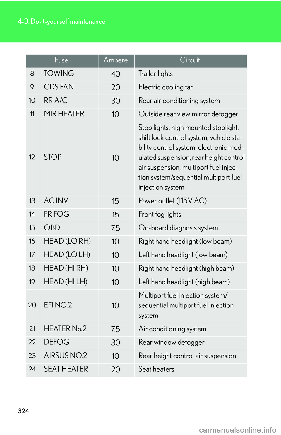 Lexus GX470 2007 Do-it-yourself maintenance / LEXUS 2007 GX470 OWNERS MANUAL (OM60C64U) 324
4-3. Do-it-yourself maintenance
FuseAmpereCircuit
8TOW I N G40Trailer lights
9CDS FAN20Electric cooling fan
10RR A/C30Rear air conditioning system
11MIR HEATER10Outside rear view mirror defogger
1 Lexus GX470 2007 Do-it-yourself maintenance / LEXUS 2007 GX470 OWNERS MANUAL (OM60C64U) 324
4-3. Do-it-yourself maintenance
FuseAmpereCircuit
8TOW I N G40Trailer lights
9CDS FAN20Electric cooling fan
10RR A/C30Rear air conditioning system
11MIR HEATER10Outside rear view mirror defogger
1